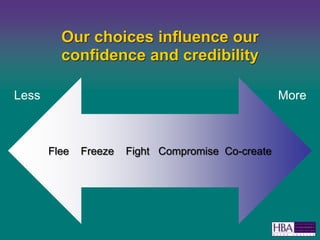 Our choices influence our confidence and credibilityFlee    Freeze    Fight   Compromise  Co-createLessMore