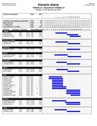 ESP, Version 5.2.0.104                                                                                                                                               Pàgina 10
CINEPOLIS CHETUMAL                                 Horario diario                                                                                             01/02/2012 22:05

                                            TAQUILLA - Department TAQUILLA
                                              martes, 07 de febrero de 2012

 Volumen proyectado                      Total:     287




                                                                                                    15
                                                                                                    17
                                                                                                                   21
                                                                                                                   30
                                                                                                                   28
                                                                                                                                  54
                                                                                                                                  40
                                                                                                                                  39
                                                                                                                                                 24
                                                                                     2
                                                                                     8
                                                                                     5
                                                                                                     4
 Cantidad de empleados proyectados       Total:       18   0   0   0   0    0    0    1    1    1    1    1    1    1    2    1    2    2    2    2   0   0   0   0   0
 Mano de obra                            Total:       18   0   0   0   0    0    0    1    1    1    1    1    1    1    2    2    2    2    2    1   0   0   0   0   0
 +/- Diferencia                          Total:        0   0   0   0   0    0    0    0    0    0    0    0    0    0    0    1    0    0    0   -1   0   0   0   0   0
 Hora laboral no variable                Total:      249   0   0   2   6   12   16   21   22   21   20   12   13   15   13   14   14   14   14   14   2   1   1   1   1

 Nombre        Comenzar Terminar         Estación
                                                Duración4 5 6 7 8 9 10 11 12 13 14 15 16 17 18 19 20 21 22 23 0 1 2 3 4
 Taquilla
 DZUL MARIA              10:00   16:15    TAQ       6,25
 MORALES ANY             16:00   22:00    TAQ       6,00
 ASCENCIO CRISTI         17:30   23:15    TAQ       5,75


 Atencion a Clientes
 GALICIA GUADALU         10:00   16:30    ATC       6,50
 LUNA SILVIA             16:30   23:00    ATC       6,50


 Exhibición
 SUAREZ YAZMIN           16:00   23:00    EEXH      7,00


 Cocina
 GUTIERREZ JOAQU          9:30   16:30    COCI    F 7,00
 VARELA MAYTE            16:30   23:30    COCI      7,00


 Dulcipolis2
 SOLIS ANGELICA          10:30   16:00    DPO2      5,50
 LLERGO GRETTY           16:00   23:00    DPO2      7,00


 Spyral
 COMI RAFAELA            10:30   16:30    SPYR      6,00
 KETZ VIANEY             16:15   22:30    SPYR      6,25


 Salas
 CASTILLO JORGE           6:30   13:30    SLS       7,00
 MEDINA JOSE              6:30   14:00    SLS       7,50
 RIVERA ANA               8:15   14:00    SLS       5,75
 COUOH SANDY              8:15   14:00    SLS       5,75
 CAB JAVIER               8:15   14:00    SLS       5,75
 BRICEÑO MANOLA           8:15   14:00    SLS       5,75
 TEJERO JOAN              8:15   15:45    SLS       7,50
 TUN SANDY                8:15   15:45    SLS     F 7,50
 PEDRAZA ANA             15:45   23:00    SLS       7,25
 VAZQUEZ DOMINGO         15:45   23:00    SLS       7,25
 GALVAN ALMA             15:45   23:00    SLS     F 7,25
 DOMINGUEZ JORDA         18:00   23:00    SLS       5,00


 Accesos
 HERNANDEZ NARDY          8:15   15:45    ACCE      7,50
 POOT FERNANDO           15:00   23:00    ACCE      8,00
 RAMIREZ ALDA            15:45   23:00    ACCE      7,25


 Lobby
 MEMIJE MARTIN            9:30   16:00    LBBY      6,50
 POLANCO JOSE            16:00   23:00    LBBY      7,00
 