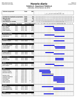ESP, Version 5.2.0.104                                                                                                                                               Pàgina 12
CINEPOLIS CHETUMAL                                 Horario diario                                                                                             01/02/2012 22:05

                                            TAQUILLA - Department TAQUILLA
                                              miércoles, 08 de febrero de 2012

 Volumen proyectado                      Total:     694




                                                                                                                                  135
                                                                                                                                  126
                                                                                     14


                                                                                                    24
                                                                                                    22
                                                                                                    37
                                                                                                                   54
                                                                                                                   68
                                                                                                                   86



                                                                                                                                   77
                                                                                                                                                 40
                                                                                      2

                                                                                      9
 Cantidad de empleados proyectados       Total:       28   0   0   0   0    0    0    1    1    1    1    1    2    2    3    3    4    4    3    2   0   0   0   0   0
 Mano de obra                            Total:       28   0   0   0   0    0    0    1    1    1    1    1    2    3    3    3    3    3    3    3   0   0   0   0   0
 +/- Diferencia                          Total:        0   0   0   0   0    0    0    0    0    0    0    0    0    1    0    0   -1   -1    0    1   0   0   0   0   0
 Hora laboral no variable                Total:      291   1   2   6   7   11   14   19   18   18   16   13   12   17   19   22   22   22   22   20   5   2   1   1   1

 Nombre           Comenzar Terminar      Estación
                                                Duración4 5 6 7 8 9 10 11 12 13 14 15 16 17 18 19 20 21 22 23 0 1 2 3 4
 Taquilla
 DZUL WILLIAM            10:00   16:15    TAQ       6,25
 DZUL MARIA              15:30   22:45    TAQ       7,25
 MORALES ANY             16:00   23:00    TAQ       7,00
 SOSA GABRIELA           16:30   23:15    TAQ       6,75


 Atencion a Clientes
 ASCENCIO OLIVIA         10:00   16:30    ATC       6,50
 LUNA SILVIA             16:30   23:00    ATC       6,50


 Exhibición
 SUAREZ YAZMIN           16:00   23:00    EEXH      7,00


 Cocina
 GUTIERREZ JOAQU          9:30   16:30    COCI    F 7,00
 COUOH SANDY             16:30   23:30    COCI      7,00
 LOPEZ MARIA             17:00   23:30    COCI      6,50


 Dulcipolis2
 LLERGO GRETTY           10:30   16:00    DPO2      5,50
 SOLIS ANGELICA          16:00   23:00    DPO2      7,00


 Dulceria Móvil
 TUN RITA                17:00   22:30    DMOV      5,50
 SCHULTZ ARI             17:00   22:30    DMOV      5,50


 Spyral
 LOPEZ ANA LAURA         10:30   16:30    SPYR      6,00
 KETZ VIANEY             16:15   22:30    SPYR      6,25


 Salas
 MARIN SERGIO             6:30   13:30    SLS       7,00
 CASTILLO JORGE           6:30   14:00    SLS       7,50
 BRICEÑO MANOLA           8:15   14:00    SLS       5,75
                          8:15   15:45    SLS       7,50
 MEDINA JOSE              8:15   15:45    SLS       7,50
 VAZQUEZ DOMINGO         15:45   23:00    SLS       7,25
 PEDRAZA ANA             15:45   23:00    SLS       7,25
 TUN JORGE               15:45   23:00    SLS       7,25
 GALVAN ALMA             15:45   23:00    SLS     F 7,25
 PEÑA CARLOS             18:00   23:00    SLS       5,00


 Accesos
 COMI RAFAELA             8:15   15:45    ACCE      7,50
 POOT FERNANDO           15:45   23:15    ACCE      7,50
 MANZANERO JAVIE         15:45   23:15    ACCE      7,50


 Lobby
 POLANCO JOSE             9:30   16:00    LBBY      6,50
 