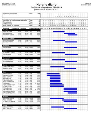 ESP, Version 5.2.0.104                                                                                                                                               Pàgina 14
CINEPOLIS CHETUMAL                                 Horario diario                                                                                             01/02/2012 22:05

                                            TAQUILLA - Department TAQUILLA
                                              jueves, 09 de febrero de 2012

 Volumen proyectado                      Total:     246




                                                                                                    10

                                                                                                    14
                                                                                                                   22
                                                                                                                   29
                                                                                                                   29
                                                                                                                                  35
                                                                                                                                  34
                                                                                                                                  32
                                                                                                                                                 18
                                                                                     1
                                                                                     7
                                                                                     5


                                                                                                     7




                                                                                                                                                  3
 Cantidad de empleados proyectados       Total:       17   0   0   0   0    0    0    1    1    1    1    1    1    1    2    1    2    2    2    1   0   0   0   0   0
 Mano de obra                            Total:       17   0   0   0   0    0    0    1    1    1    1    1    1    1    1    2    2    2    2    1   0   0   0   0   0
 +/- Diferencia                          Total:        0   0   0   0   0    0    0    0    0    0    0    0    0    0   -1    1    0    0    0    0   0   0   0   0   0
 Hora laboral no variable                Total:      278   1   2   4   7   16   22   24   24   23   22   12   12   14   14   15   15   15   15   14   2   2   1   1   1

 Nombre         Comenzar Terminar        Estación
                                                Duración4 5 6 7 8 9 10 11 12 13 14 15 16 17 18 19 20 21 22 23 0 1 2 3 4
 Taquilla
 DZUL WILLIAM            10:00   16:15    TAQ       6,25
 MORALES ANY             16:00   22:00    TAQ       6,00
 ASCENCIO CRISTI         18:00   23:15    TAQ       5,25


 Atencion a Clientes
 GALICIA GUADALU         10:00   16:30    ATC       6,50
 SUAREZ YAZMIN           16:30   23:00    ATC       6,50


 Exhibición
 CATZIN ABRIL            16:00   23:00    EEXH      7,00


 Cocina
 GUTIERREZ JOAQU          9:30   16:30    COCI    F 7,00
 LOPEZ MARIA             16:30   23:30    COCI      7,00


 Dulcipolis2
 LLERGO GRETTY            9:30   16:30    DPO2      7,00
 SOLIS ANGELICA          16:30   23:00    DPO2      6,50


 Spyral
 LOPEZ ANA LAURA          8:30   16:15    SPYR      7,75
 RAMIREZ ALDA            16:00   22:30    SPYR      6,50


 Salas
 MARIN SERGIO             6:30   13:30    SLS       7,00
 CASTILLO JORGE           6:30   14:00    SLS       7,50
 COMI RAFAELA             8:15   14:00    SLS       5,75
 MEDINA JOSE              8:15   14:00    SLS       5,75
 POLANCO JOSE             8:15   14:00    SLS       5,75
 POOT FERNANDO            8:15   14:00    SLS       5,75
 TUN SANDY                8:15   15:00    SLS     F 6,75
 HERNANDEZ NARDY          8:15   15:45    SLS       7,50
 TEJERO JOAN              8:15   15:45    SLS       7,50
 PEDRAZA ANA             15:45   23:00    SLS       7,25
 GALVAN ALMA             15:45   23:00    SLS     F 7,25
 VAZQUEZ DOMINGO         15:45   23:00    SLS       7,25
 MANZANERO JAVIE         18:00   23:00    SLS       5,00


 Accesos
 ASCENCIO OLIVIA          8:15   15:45    ACCE      7,50
 PEÑA CARLOS             15:00   23:00    ACCE      8,00
 DOMINGUEZ JORDA         15:45   23:00    ACCE      7,25


 Lobby
 MEMIJE MARTIN            9:00   16:00    LBBY      7,00
 PAEZ SERGIO             16:00   23:00    LBBY      7,00
 