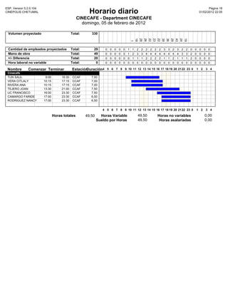 ESP, Version 5.2.0.104                                                                                                                                         Pàgina 18
CINEPOLIS CHETUMAL                                       Horario diario                                                                                 01/02/2012 22:05

                                                 CINECAFE - Department CINECAFE
                                                   domingo, 05 de febrero de 2012

 Volumen proyectado                           Total:      330




                                                                                           18
                                                                                           28
                                                                                                       26
                                                                                                       22
                                                                                                       23
                                                                                                                   22
                                                                                                                   39
                                                                                                                   36
                                                                                                                               29
                                                                                                                               43
                                                                                                                               24
                                                                                                                                           19
                                                                                            1
 Cantidad de empleados proyectados            Total:       29      0   0   0   0   0   1   1   2   2   2   2   2   2   3   3   2   3   2    2   0   0   0   0    0
 Mano de obra                                 Total:       49      0   0   0   0   0   1   2   3   3   4   4   4   4   4   4   4   4   3    3   2   0   0   0    0
 +/- Diferencia                               Total:       20      0   0   0   0   0   0   1   1   1   2   2   2   2   1   1   2   1   1    1   2   0   0   0    0
 Hora laboral no variable                     Total:        0      0   0   0   0   0   0   0   0   0   0   0   0   0   0   0   0   0   0    0   0   0   0   0    0

 Nombre        Comenzar Terminar              Estación
                                                     Duración4 5 6 7 8 9 10 11 12 13 14 15 16 17 18 19 20 21 22 23 0 1 2 3 4
 Cinecafe
 TUN SAUL                 9:00        16:30    CCAF       7,50
 VERA CITLALY            10:15        17:15    CCAF       7,00
 RIVERA ANA              10:15        17:15    CCAF       7,00
 TEJERO JOAN             13:30        21:00    CCAF       7,50
 UC FRANCISCO            16:00        23:30    CCAF       7,50
 CAMARGO FARIDE          17:00        23:30    CCAF       6,50
 RODRIGUEZ NANCY         17:00        23:30    CCAF       6,50


                                                                  4 5 6 7 8 9 10 11 12 13 14 15 16 17 18 19 20 21 22 23 0                           1 2         3 4

                                 Horas totales         49,50     Horas Variable                49,50               Horas no variables                       0,00
                                                               Sueldo por Horas                49,50                Horas asalariadas                       0,00
 