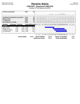 ESP, Version 5.2.0.104                                                                                                                                        Pàgina 20
CINEPOLIS CHETUMAL                                       Horario diario                                                                                01/02/2012 22:05

                                                 CINECAFE - Department CINECAFE
                                                    martes, 07 de febrero de 2012

 Volumen proyectado                           Total:       70




                                                                                                                               20
                                                                                                                               10
                                                                                                   4
                                                                                                       4
                                                                                                       2


                                                                                                                   3
                                                                                                                   1
                                                                                                                   9
                                                                                                                                8



                                                                                                                                           9
 Cantidad de empleados proyectados            Total:       18      0   0   0   0   0   0   1   1   1   1   1   1   1   1   2   2   2   2   2   0   0   0   0    0
 Mano de obra                                 Total:       28      0   0   0   0   0   0   1   1   1   1   2   2   2   3   3   3   3   3   2   1   0   0   0    0
 +/- Diferencia                               Total:       10      0   0   0   0   0   0   0   0   0   0   1   1   1   2   1   1   1   1   0   1   0   0   0    0
 Hora laboral no variable                     Total:        0      0   0   0   0   0   0   0   0   0   0   0   0   0   0   0   0   0   0   0   0   0   0   0    0

 Nombre        Comenzar Terminar              Estación
                                                     Duración4 5 6 7 8 9 10 11 12 13 14 15 16 17 18 19 20 21 22 23 0 1 2 3 4
 Cinecafe
 VERA CITLALY             9:30        15:30    CCAF       6,00
 MIGUEL RUTH             14:30        22:00    CCAF       7,50
 CAMARGO FARIDE          15:30        23:15    CCAF       7,75
 UC FRANCISCO            16:30        23:30    CCAF       7,00


                                                                  4 5 6 7 8 9 10 11 12 13 14 15 16 17 18 19 20 21 22 23 0                          1 2         3 4

                                 Horas totales         28,25     Horas Variable                28,25               Horas no variables                      0,00
                                                               Sueldo por Horas                28,25                Horas asalariadas                      0,00
 