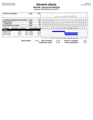 ESP, Version 5.2.0.104                                                                                                                                          Pàgina 23
CINEPOLIS CHETUMAL                                        Horario diario                                                                                 01/02/2012 22:05

                                                       BAGUIS - Department BAGUIS
                                                        viernes, 03 de febrero de 2012

 Volumen proyectado                           Total:       135




                                                                                                                    10


                                                                                                                                12
                                                                                                                                25
                                                                                                                                18
                                                                                                                                            25
                                                                                                                    11
                                                                                                4
                                                                                                4
                                                                                                        1
                                                                                                        9
                                                                                                        8
                                                                                                                     8
 Cantidad de empleados proyectados            Total:        13      0   0   0   0   0   0   1   1   1   1   1   1   1   1   1   1   1   1    1   0   0   0   0    0
 Mano de obra                                 Total:        21      0   0   0   0   0   0   1   1   1   1   1   1   2   2   2   2   2   2    2   1   0   0   0    0
 +/- Diferencia                               Total:         8      0   0   0   0   0   0   0   0   0   0   0   0   1   1   1   1   1   1    1   1   0   0   0    0
 Hora laboral no variable                     Total:         0      0   0   0   0   0   0   0   0   0   0   0   0   0   0   0   0   0   0    0   0   0   0   0    0

 Nombre        Comenzar Terminar              Estación
                                                     Duración4 5 6 7 8 9 10 11 12 13 14 15 16 17 18 19 20 21 22 23 0 1 2 3 4
 Baguis
 MIGUEL RUTH              9:30        16:30    BAGU        7,00
 LOPEZ LUIS              16:00        23:30    BAGU        7,50
 POOT MARIA              16:30        23:30    BAGU        7,00


                                                                   4 5 6 7 8 9 10 11 12 13 14 15 16 17 18 19 20 21 22 23 0                           1 2         3 4

                                 Horas totales          21,50     Horas Variable                21,50               Horas no variables                       0,00
                                                                Sueldo por Horas                21,50                Horas asalariadas                       0,00
 