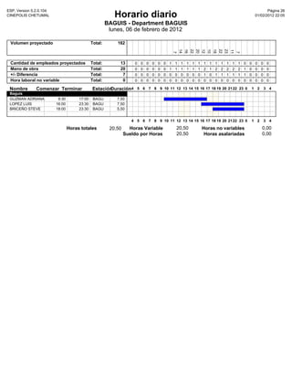 ESP, Version 5.2.0.104                                                                                                                                         Pàgina 26
CINEPOLIS CHETUMAL                                        Horario diario                                                                                01/02/2012 22:05

                                                       BAGUIS - Department BAGUIS
                                                        lunes, 06 de febrero de 2012

 Volumen proyectado                           Total:       182




                                                                                                14
                                                                                                        16
                                                                                                        22
                                                                                                        20
                                                                                                                    12
                                                                                                                    10
                                                                                                                    18
                                                                                                                                22
                                                                                                                                23
                                                                                                                                11
                                                                                                 7




                                                                                                                                            7
 Cantidad de empleados proyectados            Total:        13      0   0   0   0   0   0   1   1   1   1   1   1   1   1   1   1   1   1   1   0   0   0   0    0
 Mano de obra                                 Total:        20      0   0   0   0   0   0   1   1   1   1   1   1   2   1   2   2   2   2   2   1   0   0   0    0
 +/- Diferencia                               Total:         7      0   0   0   0   0   0   0   0   0   0   0   0   1   0   1   1   1   1   1   1   0   0   0    0
 Hora laboral no variable                     Total:         0      0   0   0   0   0   0   0   0   0   0   0   0   0   0   0   0   0   0   0   0   0   0   0    0

 Nombre        Comenzar Terminar              Estación
                                                     Duración4 5 6 7 8 9 10 11 12 13 14 15 16 17 18 19 20 21 22 23 0 1 2 3 4
 Baguis
 GUZMAN ADRIANA           9:30        17:00    BAGU        7,50
 LOPEZ LUIS              16:00        23:30    BAGU        7,50
 BRICEÑO STEVE           18:00        23:30    BAGU        5,50


                                                                   4 5 6 7 8 9 10 11 12 13 14 15 16 17 18 19 20 21 22 23 0                          1 2         3 4

                                 Horas totales          20,50     Horas Variable                20,50               Horas no variables                      0,00
                                                                Sueldo por Horas                20,50                Horas asalariadas                      0,00
 