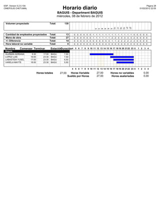 ESP, Version 5.2.0.104                                                                                                                                           Pàgina 28
CINEPOLIS CHETUMAL                                         Horario diario                                                                                 01/02/2012 22:05

                                                       BAGUIS - Department BAGUIS
                                                       miércoles, 08 de febrero de 2012

 Volumen proyectado                           Total:        139




                                                                                                                     12
                                                                                                                     17
                                                                                                                                 15
                                                                                                                                 13
                                                                                                                                 21
                                                                                                                                             27
                                                                                                 3
                                                                                                 3
                                                                                                         8
                                                                                                         9
                                                                                                         6
                                                                                                                      5
 Cantidad de empleados proyectados            Total:         13      0   0   0   0   0   0   1   1   1   1   1   1   1   1   1   1   1   1    1   0   0   0   0    0
 Mano de obra                                 Total:         27      0   0   0   0   0   0   1   1   1   1   1   1   2   2   3   3   3   3    3   2   0   0   0    0
 +/- Diferencia                               Total:         14      0   0   0   0   0   0   0   0   0   0   0   0   1   1   2   2   2   2    2   2   0   0   0    0
 Hora laboral no variable                     Total:          0      0   0   0   0   0   0   0   0   0   0   0   0   0   0   0   0   0   0    0   0   0   0   0    0

 Nombre        Comenzar Terminar              Estación
                                                     Duración4 5 6 7 8 9 10 11 12 13 14 15 16 17 18 19 20 21 22 23 0 1 2 3 4
 Baguis
 GUZMAN ADRIANA           9:30        17:00    BAGU         7,50
 LOPEZ LUIS              16:00        23:30    BAGU         7,50
 LABASTIDA YUSEL         17:00        23:30    BAGU         6,50
 VARELA MAYTE            18:00        23:30    BAGU         5,50


                                                                    4 5 6 7 8 9 10 11 12 13 14 15 16 17 18 19 20 21 22 23 0                           1 2         3 4

                                 Horas totales           27,00     Horas Variable                27,00               Horas no variables                       0,00
                                                                 Sueldo por Horas                27,00                Horas asalariadas                       0,00
 