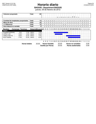 ESP, Version 5.2.0.104                                                                                                                                         Pàgina 29
CINEPOLIS CHETUMAL                                        Horario diario                                                                                01/02/2012 22:05

                                                       BAGUIS - Department BAGUIS
                                                        jueves, 09 de febrero de 2012

 Volumen proyectado                           Total:        66




                                                                                                                                10
                                                                                                                                13
                                                                                                2
                                                                                                1
                                                                                                        5
                                                                                                        4
                                                                                                        4
                                                                                                                    7
                                                                                                                    5
                                                                                                                    1



                                                                                                                                 7
                                                                                                                                            7
 Cantidad de empleados proyectados            Total:        13      0   0   0   0   0   0   1   1   1   1   1   1   1   1   1   1   1   1   1   0   0   0   0    0
 Mano de obra                                 Total:        25      0   0   0   0   0   0   2   2   2   2   1   1   2   2   2   2   2   2   2   1   0   0   0    0
 +/- Diferencia                               Total:        12      0   0   0   0   0   0   1   1   1   1   0   0   1   1   1   1   1   1   1   1   0   0   0    0
 Hora laboral no variable                     Total:         0      0   0   0   0   0   0   0   0   0   0   0   0   0   0   0   0   0   0   0   0   0   0   0    0

 Nombre        Comenzar Terminar              Estación
                                                     Duración4 5 6 7 8 9 10 11 12 13 14 15 16 17 18 19 20 21 22 23 0 1 2 3 4
 Baguis
 GUZMAN ADRIANA           9:30        17:00    BAGU        7,50
 LOPEZ LUIS              10:00        14:00    BAGU        4,00
 VARELA MAYTE            16:00        23:30    BAGU        7,50
 POOT MARIA              17:00        23:30    BAGU        6,50


                                                                   4 5 6 7 8 9 10 11 12 13 14 15 16 17 18 19 20 21 22 23 0                          1 2         3 4

                                 Horas totales          25,50     Horas Variable                25,50               Horas no variables                      0,00
                                                                Sueldo por Horas                25,50                Horas asalariadas                      0,00
 