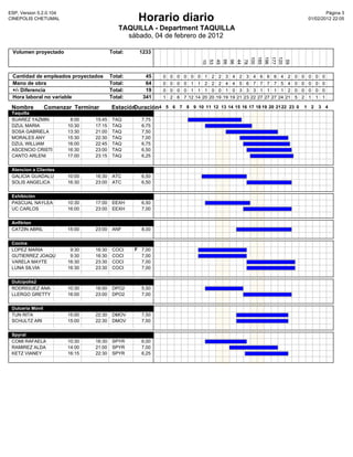 ESP, Version 5.2.0.104                                                                                                                                                Pàgina 3
CINEPOLIS CHETUMAL                                 Horario diario                                                                                             01/02/2012 22:05

                                            TAQUILLA - Department TAQUILLA
                                              sábado, 04 de febrero de 2012

 Volumen proyectado                      Total:    1233




                                                                                                                   100
                                                                                                                   185
                                                                                                                                  196
                                                                                                                                  177
                                                                                                                                  120
                                                                                     10
                                                                                     53
                                                                                     49
                                                                                                    66
                                                                                                    96
                                                                                                    44
                                                                                                                    78




                                                                                                                                                 59
 Cantidad de empleados proyectados       Total:       45   0   0   0   0    0    0    1    2    2    3    4    2    3    4    6    6    6    4    2   0   0   0   0   0
 Mano de obra                            Total:       64   0   0   0   0    1    1    2    2    2    4    4    5    6    7    7    7    7    5    4   0   0   0   0   0
 +/- Diferencia                          Total:       19   0   0   0   0    1    1    1    0    0    1    0    3    3    3    1    1    1    1    2   0   0   0   0   0
 Hora laboral no variable                Total:      341   1   2   6   7   12   14   20   20   19   19   19   21   23   22   27   27   27   24   21   5   2   1   1   1

 Nombre           Comenzar Terminar      Estación
                                                Duración4 5 6 7 8 9 10 11 12 13 14 15 16 17 18 19 20 21 22 23 0 1 2 3 4
 Taquilla
 SUAREZ YAZMIN            8:00   15:45    TAQ       7,75
 DZUL MARIA              10:30   17:15    TAQ       6,75
 SOSA GABRIELA           13:30   21:00    TAQ       7,50
 MORALES ANY             15:30   22:30    TAQ       7,00
 DZUL WILLIAM            16:00   22:45    TAQ       6,75
 ASCENCIO CRISTI         16:30   23:00    TAQ       6,50
 CANTO ARLENI            17:00   23:15    TAQ       6,25


 Atencion a Clientes
 GALICIA GUADALU         10:00   16:30    ATC       6,50
 SOLIS ANGELICA          16:30   23:00    ATC       6,50


 Exhibición
 PASCUAL NAYLEA          10:30   17:00    EEXH      6,50
 UC CARLOS               16:00   23:00    EEXH      7,00


 Anfitrion
 CATZIN ABRIL            15:00   23:00    ANF       8,00


 Cocina
 LOPEZ MARIA              9:30   16:30    COCI    F 7,00
 GUTIERREZ JOAQU          9:30   16:30    COCI      7,00
 VARELA MAYTE            16:30   23:30    COCI      7,00
 LUNA SILVIA             16:30   23:30    COCI      7,00


 Dulcipolis2
 RODRIGUEZ ANA           10:30   16:00    DPO2      5,50
 LLERGO GRETTY           16:00   23:00    DPO2      7,00


 Dulceria Móvil
 TUN RITA                15:00   22:30    DMOV      7,50
 SCHULTZ ARI             15:00   22:30    DMOV      7,50


 Spyral
 COMI RAFAELA            10:30   16:30    SPYR      6,00
 RAMIREZ ALDA            14:00   21:00    SPYR      7,00
 KETZ VIANEY             16:15   22:30    SPYR      6,25
 