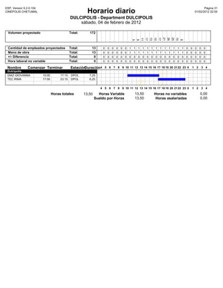 ESP, Version 5.2.0.104                                                                                                                                        Pàgina 31
CINEPOLIS CHETUMAL                                       Horario diario                                                                                01/02/2012 22:05

                                              DULCIPOLIS - Department DULCIPOLIS
                                                  sábado, 04 de febrero de 2012

 Volumen proyectado                           Total:      172




                                                                                                       17
                                                                                                       13
                                                                                                                   10
                                                                                                                   17
                                                                                                                   21
                                                                                                                               26
                                                                                                                               25
                                                                                                                               10
                                                                                                       11
                                                                                               5
                                                                                               9




                                                                                                                                           8
 Cantidad de empleados proyectados            Total:       13      0   0   0   0   0   0   1   1   1   1   1   1   1   1   1   1   1   1   1   0   0   0   0    0
 Mano de obra                                 Total:       13      0   0   0   0   0   0   1   1   1   1   1   1   1   1   1   1   1   1   1   0   0   0   0    0
 +/- Diferencia                               Total:        0      0   0   0   0   0   0   0   0   0   0   0   0   0   0   0   0   0   0   0   0   0   0   0    0
 Hora laboral no variable                     Total:        0      0   0   0   0   0   0   0   0   0   0   0   0   0   0   0   0   0   0   0   0   0   0   0    0

 Nombre        Comenzar Terminar              Estación
                                                     Duración4 5 6 7 8 9 10 11 12 13 14 15 16 17 18 19 20 21 22 23 0 1 2 3 4
 Dulcipolis
 DIAZ GIOVANNA           10:00        17:15    DPOL       7,25
 TEC IRMA                17:00        23:15    DPOL       6,25


                                                                  4 5 6 7 8 9 10 11 12 13 14 15 16 17 18 19 20 21 22 23 0                          1 2         3 4

                                 Horas totales         13,50     Horas Variable                13,50               Horas no variables                      0,00
                                                               Sueldo por Horas                13,50                Horas asalariadas                      0,00
 