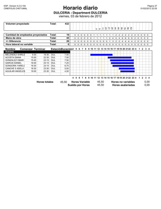 ESP, Version 5.2.0.104                                                                                                                                         Pàgina 37
CINEPOLIS CHETUMAL                                       Horario diario                                                                                 01/02/2012 22:05

                                                 DULCERIA - Department DULCERIA
                                                   viernes, 03 de febrero de 2012

 Volumen proyectado                           Total:      432




                                                                                                       23
                                                                                                       21
                                                                                                                   20
                                                                                                                   44
                                                                                                                   44
                                                                                                                               59
                                                                                                                               78
                                                                                                                               56
                                                                                                                                           63
                                                                                                       11
                                                                                               4
                                                                                               9
 Cantidad de empleados proyectados            Total:       19      0   0   0   0   0   0   1   1   1   1   1   1   1   2   2   2   2   2    2   0   0   0   0    0
 Mano de obra                                 Total:       45      0   0   0   0   0   0   1   1   1   1   1   2   4   4   4   6   6   6    6   2   0   0   0    0
 +/- Diferencia                               Total:       26      0   0   0   0   0   0   0   0   0   0   0   1   3   2   2   4   4   4    4   2   0   0   0    0
 Hora laboral no variable                     Total:        0      0   0   0   0   0   0   0   0   0   0   0   0   0   0   0   0   0   0    0   0   0   0   0    0

 Nombre        Comenzar Terminar              Estación
                                                     Duración4 5 6 7 8 9 10 11 12 13 14 15 16 17 18 19 20 21 22 23 0 1 2 3 4
 Dulceria
 MELENDEZ SHIRLE          9:30        16:30    DUL        7,00
 ACOSTA DIANA            15:00        22:30    DUL        7,50
 GONZALEZ OMAR           15:45        23:15    DUL        7,50
 GARCIA DANIEL           16:00        23:15    DUL        7,25
 GONGORA YARELI          16:30        23:15    DUL        6,75
 CANCHE S ADELA          18:30        23:30    DUL        5,00
 AGUILAR ANGELES         19:00        23:30    DUL        4,50


                                                                  4 5 6 7 8 9 10 11 12 13 14 15 16 17 18 19 20 21 22 23 0                           1 2         3 4

                                 Horas totales         45,50     Horas Variable                45,50               Horas no variables                       0,00
                                                               Sueldo por Horas                45,50                Horas asalariadas                       0,00
 