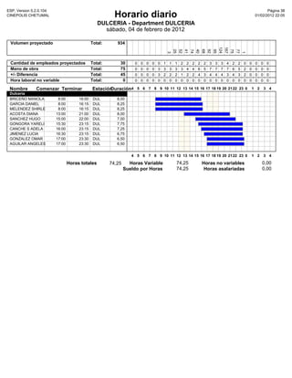 ESP, Version 5.2.0.104                                                                                                                                        Pàgina 38
CINEPOLIS CHETUMAL                                       Horario diario                                                                                01/02/2012 22:05

                                                 DULCERIA - Department DULCERIA
                                                   sábado, 04 de febrero de 2012

 Volumen proyectado                           Total:      934




                                                                                                                               124
                                                                                                                               167
                                                                                           25
                                                                                           52
                                                                                                       41
                                                                                                       74
                                                                                                       40
                                                                                                                   68
                                                                                                                   92
                                                                                                                   95



                                                                                                                                75
                                                                                                                                           77
                                                                                            3




                                                                                                                                            1
 Cantidad de empleados proyectados            Total:       30      0   0   0   0   0   1   1   1   2   2   2   2   2   3   3   3   4   2   2   0   0   0   0    0
 Mano de obra                                 Total:       75      0   0   0   0   3   3   3   3   3   4   4   6   5   7   7   7   7   6   5   2   0   0   0    0
 +/- Diferencia                               Total:       45      0   0   0   0   3   2   2   2   1   2   2   4   3   4   4   4   3   4   3   2   0   0   0    0
 Hora laboral no variable                     Total:        0      0   0   0   0   0   0   0   0   0   0   0   0   0   0   0   0   0   0   0   0   0   0   0    0

 Nombre        Comenzar Terminar              Estación
                                                     Duración4 5 6 7 8 9 10 11 12 13 14 15 16 17 18 19 20 21 22 23 0 1 2 3 4
 Dulceria
 BRICEÑO MANOLA           8:00        16:00    DUL        8,00
 GARCIA DANIEL            8:00        16:15    DUL        8,25
 MELENDEZ SHIRLE          8:00        16:15    DUL        8,25
 ACOSTA DIANA            13:00        21:00    DUL        8,00
 SANCHEZ HUGO            15:00        22:00    DUL        7,00
 GONGORA YARELI          15:30        23:15    DUL        7,75
 CANCHE S ADELA          16:00        23:15    DUL        7,25
 JIMENEZ LUCIA           16:30        23:15    DUL        6,75
 GONZALEZ OMAR           17:00        23:30    DUL        6,50
 AGUILAR ANGELES         17:00        23:30    DUL        6,50


                                                                  4 5 6 7 8 9 10 11 12 13 14 15 16 17 18 19 20 21 22 23 0                          1 2         3 4

                                 Horas totales         74,25     Horas Variable                74,25               Horas no variables                      0,00
                                                               Sueldo por Horas                74,25                Horas asalariadas                      0,00
 