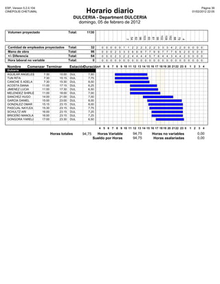 ESP, Version 5.2.0.104                                                                                                                                        Pàgina 39
CINEPOLIS CHETUMAL                                       Horario diario                                                                                01/02/2012 22:05

                                                 DULCERIA - Department DULCERIA
                                                   domingo, 05 de febrero de 2012

 Volumen proyectado                           Total:     1130




                                                                                                       103




                                                                                                                   102
                                                                                                                               108
                                                                                                                               162
                                                                                           54
                                                                                           82
                                                                                                        96

                                                                                                        65
                                                                                                                    81
                                                                                                                    99




                                                                                                                                88
                                                                                                                                           79
                                                                                            7




                                                                                                                                            4
 Cantidad de empleados proyectados            Total:       32      0   0   0   0   0   1   1   2   2   2   3   2   2   3   3   3   4   2   2   0   0   0   0    0
 Mano de obra                                 Total:       96      0   0   0   2   3   3   3   6   6   6   7   7   9   9   7   7   7   6   6   2   0   0   0    0
 +/- Diferencia                               Total:       64      0   0   0   2   3   2   2   4   4   4   4   5   7   6   4   4   3   4   4   2   0   0   0    0
 Hora laboral no variable                     Total:        0      0   0   0   0   0   0   0   0   0   0   0   0   0   0   0   0   0   0   0   0   0   0   0    0

 Nombre        Comenzar Terminar              Estación
                                                     Duración4 5 6 7 8 9 10 11 12 13 14 15 16 17 18 19 20 21 22 23 0 1 2 3 4
 Dulceria
 AGUILAR ANGELES          7:30        15:00    DUL        7,50
 TUN RITA                 7:30        15:15    DUL        7,75
 CANCHE S ADELA           7:30        15:30    DUL        8,00
 ACOSTA DIANA            11:00        17:15    DUL        6,25
 JIMENEZ LUCIA           11:00        17:30    DUL        6,50
 MELENDEZ SHIRLE         11:00        18:00    DUL        7,00
 SANCHEZ HUGO            14:00        21:00    DUL        7,00
 GARCIA DANIEL           15:00        23:00    DUL        8,00
 GONZALEZ OMAR           15:15        23:15    DUL        8,00
 PASCUAL NAYLEA          15:30        23:15    DUL        7,75
 SCHULTZ ARI             16:00        23:15    DUL        7,25
 BRICEÑO MANOLA          16:00        23:15    DUL        7,25
 GONGORA YARELI          17:00        23:30    DUL        6,50


                                                                  4 5 6 7 8 9 10 11 12 13 14 15 16 17 18 19 20 21 22 23 0                          1 2         3 4

                                 Horas totales         94,75     Horas Variable                94,75               Horas no variables                      0,00
                                                               Sueldo por Horas                94,75                Horas asalariadas                      0,00
 