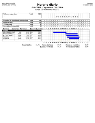 ESP, Version 5.2.0.104                                                                                                                                             Pàgina 40
CINEPOLIS CHETUMAL                                       Horario diario                                                                                     01/02/2012 22:05

                                                 DULCERIA - Department DULCERIA
                                                    lunes, 06 de febrero de 2012

 Volumen proyectado                           Total:      762




                                                                                           28
                                                                                           59
                                                                                                        65
                                                                                                        88
                                                                                                        43
                                                                                                                       74
                                                                                                                       75
                                                                                                                       87
                                                                                                                                   73
                                                                                                                                   95
                                                                                                                                   43
                                                                                                                                               28
                                                                                            4
 Cantidad de empleados proyectados            Total:       26      0   0   0   0   0   0   1   1    2    2    2    2   2   2   3   2   3   2    2   0   0   0   0    0
 Mano de obra                                 Total:       32      0   0   0   0   0   0   1   1    1    1    1    1   2   3   4   4   4   4    4   1   0   0   0    0
 +/- Diferencia                               Total:        6      0   0   0   0   0   0   0   0   -1   -1   -1   -1   0   1   1   2   1   2    2   1   0   0   0    0
 Hora laboral no variable                     Total:        0      0   0   0   0   0   0   0   0    0    0    0    0   0   0   0   0   0   0    0   0   0   0   0    0

 Nombre        Comenzar Terminar              Estación
                                                     Duración4 5 6 7 8 9 10 11 12 13 14 15 16 17 18 19 20 21 22 23 0 1 2 3 4
 Dulceria
 MELENDEZ SHIRLE          9:30        16:30    DUL        7,00
 PASCUAL NAYLEA          16:00        22:30    DUL        6,50
 ACOSTA DIANA            16:30        23:00    DUL        6,50
 TEC IRMA                17:00        23:30    DUL        6,50
 TUN RITA                18:00        23:15    DUL        5,25


                                                                  4 5 6 7 8 9 10 11 12 13 14 15 16 17 18 19 20 21 22 23 0                               1 2         3 4

                                 Horas totales         31,75     Horas Variable                31,75                   Horas no variables                       0,00
                                                               Sueldo por Horas                31,75                    Horas asalariadas                       0,00
 