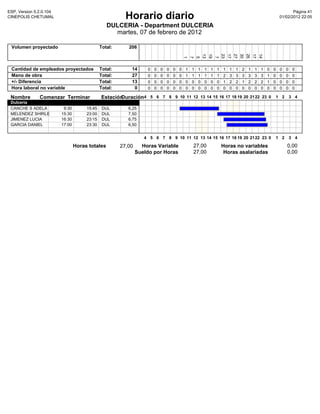 ESP, Version 5.2.0.104                                                                                                                                         Pàgina 41
CINEPOLIS CHETUMAL                                       Horario diario                                                                                 01/02/2012 22:05

                                                 DULCERIA - Department DULCERIA
                                                   martes, 07 de febrero de 2012

 Volumen proyectado                           Total:      206




                                                                                                       13
                                                                                                       19


                                                                                                                   23
                                                                                                                   17
                                                                                                                   27
                                                                                                                               30
                                                                                                                               26
                                                                                                                               17
                                                                                                                                           14
                                                                                           1
                                                                                           7
                                                                                           5



                                                                                                        7
 Cantidad de empleados proyectados            Total:       14      0   0   0   0   0   0   1   1   1   1   1   1   1   1   1   2   1   1    1   0   0   0   0    0
 Mano de obra                                 Total:       27      0   0   0   0   0   0   1   1   1   1   1   1   2   3   3   3   3   3    3   1   0   0   0    0
 +/- Diferencia                               Total:       13      0   0   0   0   0   0   0   0   0   0   0   0   1   2   2   1   2   2    2   1   0   0   0    0
 Hora laboral no variable                     Total:        0      0   0   0   0   0   0   0   0   0   0   0   0   0   0   0   0   0   0    0   0   0   0   0    0

 Nombre        Comenzar Terminar              Estación
                                                     Duración4 5 6 7 8 9 10 11 12 13 14 15 16 17 18 19 20 21 22 23 0 1 2 3 4
 Dulceria
 CANCHE S ADELA           9:30        15:45    DUL        6,25
 MELENDEZ SHIRLE         15:30        23:00    DUL        7,50
 JIMENEZ LUCIA           16:30        23:15    DUL        6,75
 GARCIA DANIEL           17:00        23:30    DUL        6,50


                                                                  4 5 6 7 8 9 10 11 12 13 14 15 16 17 18 19 20 21 22 23 0                           1 2         3 4

                                 Horas totales         27,00     Horas Variable                27,00               Horas no variables                       0,00
                                                               Sueldo por Horas                27,00                Horas asalariadas                       0,00
 