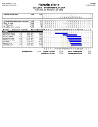 ESP, Version 5.2.0.104                                                                                                                                        Pàgina 42
CINEPOLIS CHETUMAL                                       Horario diario                                                                                01/02/2012 22:05

                                                 DULCERIA - Department DULCERIA
                                                   miércoles, 08 de febrero de 2012

 Volumen proyectado                           Total:      473




                                                                                               13
                                                                                                       17
                                                                                                       16
                                                                                                       15
                                                                                                                   38
                                                                                                                   34
                                                                                                                   62
                                                                                                                               61
                                                                                                                               95
                                                                                                                               43
                                                                                                                                           66
                                                                                               11




                                                                                                                                            2
 Cantidad de empleados proyectados            Total:       21      0   0   0   0   0   0   1   1   1   1   1   1   2   2   2   2   3   2   2   0   0   0   0    0
 Mano de obra                                 Total:       54      0   0   0   0   0   0   1   1   1   2   2   2   4   6   7   7   7   6   6   2   0   0   0    0
 +/- Diferencia                               Total:       33      0   0   0   0   0   0   0   0   0   1   1   1   2   4   5   5   4   4   4   2   0   0   0    0
 Hora laboral no variable                     Total:        0      0   0   0   0   0   0   0   0   0   0   0   0   0   0   0   0   0   0   0   0   0   0   0    0

 Nombre        Comenzar Terminar              Estación
                                                     Duración4 5 6 7 8 9 10 11 12 13 14 15 16 17 18 19 20 21 22 23 0 1 2 3 4
 Dulceria
 GONGORA YARELI           9:30        16:00    DUL        6,50
 MELENDEZ SHIRLE         13:30        21:00    DUL        7,50
 ACOSTA DIANA            15:30        23:00    DUL        7,50
 GONZALEZ OMAR           16:00        23:15    DUL        7,25
 PASCUAL NAYLEA          16:30        23:15    DUL        6,75
 TEC IRMA                17:00        23:15    DUL        6,25
 MIGUEL RUTH             17:30        23:15    DUL        5,75
 JIMENEZ LUCIA           18:00        23:30    DUL        5,50


                                                                  4 5 6 7 8 9 10 11 12 13 14 15 16 17 18 19 20 21 22 23 0                          1 2         3 4

                                 Horas totales         53,00     Horas Variable                53,00               Horas no variables                      0,00
                                                               Sueldo por Horas                53,00                Horas asalariadas                      0,00
 