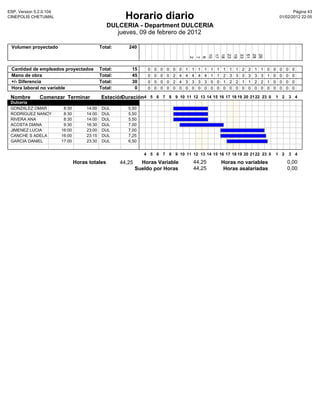ESP, Version 5.2.0.104                                                                                                                                         Pàgina 43
CINEPOLIS CHETUMAL                                       Horario diario                                                                                 01/02/2012 22:05

                                                 DULCERIA - Department DULCERIA
                                                    jueves, 09 de febrero de 2012

 Volumen proyectado                           Total:      240




                                                                                                       10
                                                                                                       17
                                                                                                                   18
                                                                                                                   23
                                                                                                                   19
                                                                                                                               33
                                                                                                                               51
                                                                                                                               28
                                                                                                                                           26
                                                                                               2
                                                                                               7
                                                                                                        6
 Cantidad de empleados proyectados            Total:       15      0   0   0   0   0   0   1   1   1   1   1   1   1   1   1   2   2   1    1   0   0   0   0    0
 Mano de obra                                 Total:       45      0   0   0   0   2   4   4   4   4   4   1   1   2   3   3   3   3   3    3   1   0   0   0    0
 +/- Diferencia                               Total:       30      0   0   0   0   2   4   3   3   3   3   0   0   1   2   2   1   1   2    2   1   0   0   0    0
 Hora laboral no variable                     Total:        0      0   0   0   0   0   0   0   0   0   0   0   0   0   0   0   0   0   0    0   0   0   0   0    0

 Nombre        Comenzar Terminar              Estación
                                                     Duración4 5 6 7 8 9 10 11 12 13 14 15 16 17 18 19 20 21 22 23 0 1 2 3 4
 Dulceria
 GONZALEZ OMAR            8:30        14:00    DUL        5,50
 RODRIGUEZ NANCY          8:30        14:00    DUL        5,50
 RIVERA ANA               8:30        14:00    DUL        5,50
 ACOSTA DIANA             9:30        16:30    DUL        7,00
 JIMENEZ LUCIA           16:00        23:00    DUL        7,00
 CANCHE S ADELA          16:00        23:15    DUL        7,25
 GARCIA DANIEL           17:00        23:30    DUL        6,50


                                                                  4 5 6 7 8 9 10 11 12 13 14 15 16 17 18 19 20 21 22 23 0                           1 2         3 4

                                 Horas totales         44,25     Horas Variable                44,25               Horas no variables                       0,00
                                                               Sueldo por Horas                44,25                Horas asalariadas                       0,00
 