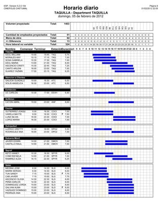 ESP, Version 5.2.0.104                                                                                                                                                Pàgina 6
CINEPOLIS CHETUMAL                                 Horario diario                                                                                             01/02/2012 22:05

                                            TAQUILLA - Department TAQUILLA
                                              domingo, 05 de febrero de 2012

 Volumen proyectado                      Total:    1403




                                                                                     101
                                                                                     137
                                                                                                    159
                                                                                                    163



                                                                                                                   123
                                                                                                                   145
                                                                                                                                  134
                                                                                                                                  100
                                                                                                                   114
                                                                                      28




                                                                                                     96




                                                                                                                                   79
                                                                                                                                                 24
 Cantidad de empleados proyectados       Total:       51   0   0   0   0    0    0    2    4    5    5    6    3    4    4    5    5    4    3    1   0   0   0   0   0
 Mano de obra                            Total:       64   0   0   0   0    0    0    2    3    3    5    5    6    7    7    6    6    6    4    4   0   0   0   0   0
 +/- Diferencia                          Total:       13   0   0   0   0    0    0    0   -1   -2    0   -1    3    3    3    1    1    2    1    3   0   0   0   0   0
 Hora laboral no variable                Total:      324   1   2   6   9   11   14   20   19   18   17   21   24   24   23   23   23   23   20   16   5   2   1   1   1

 Nombre         Comenzar Terminar        Estación
                                                Duración4 5 6 7 8 9 10 11 12 13 14 15 16 17 18 19 20 21 22 23 0 1 2 3 4
 Taquilla
 DZUL WILLIAM            10:00   15:45    TAQ       5,75
 MORALES ANY             10:15   17:15    TAQ       7,00
 SOSA GABRIELA           10:30   17:30    TAQ       7,00
 DZUL MARIA              13:00   21:00    TAQ       8,00
 ASCENCIO CRISTI         15:30   22:45    TAQ       7,25
 CANTO ARLENI            16:00   23:00    TAQ       7,00
 SUAREZ YAZMIN           17:00   23:15    TAQ       6,25


 Atencion a Clientes
 GALICIA GUADALU         10:00   16:30    ATC       6,50
 SOLIS ANGELICA          16:30   23:00    ATC       6,50


 Exhibición
 UC CARLOS               10:30   17:00    EEXH      6,50


 Anfitrion
 CATZIN ABRIL            15:00   23:00    ANF       8,00


 Cocina
 GUTIERREZ JOAQU          9:30   16:30    COCI      7,00
 VARELA MAYTE             9:30   16:30    COCI    F 7,00
 LUNA SILVIA             16:30   23:30    COCI      7,00
 LOPEZ MARIA             16:30   23:30    COCI      7,00


 Dulcipolis2
 LLERGO GRETTY           10:30   16:00    DPO2      5,50
 RODRIGUEZ ANA           16:00   23:00    DPO2      7,00


 Dulceria Móvil
 JAVIER EDWIN            14:00   21:00    DMOV      7,00
 CASTILLO RAUL           14:00   21:00    DMOV      7,00


 Spyral
 KETZ VIANEY             10:30   16:30    SPYR      6,00
 COMI RAFAELA            14:00   21:00    SPYR      7,00
 RAMIREZ ALDA            16:15   22:30    SPYR      6,25


 Salas
 MEDINA JOSE              6:30   14:30    SLS       8,00
 MARIN SERGIO             6:30   14:30    SLS       8,00
 TUN SANDY                7:15   15:00    SLS     F 7,75
 CAB JAVIER               7:15   15:00    SLS       7,75
 ASCENCIO OLIVIA         14:30   22:30    SLS       8,00
 PEÑA CARLOS             14:30   22:30    SLS       8,00
 DOMINGUEZ JORDA         15:00   23:00    SLS       8,00
 GALVAN ALMA             15:00   23:00    SLS     F 8,00
 VAZQUEZ DOMINGO         15:00   23:00    SLS       8,00
 PEDRAZA ANA             15:00   23:00    SLS       8,00
 