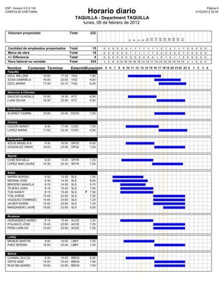 ESP, Version 5.2.0.104                                                                                                                                                Pàgina 8
CINEPOLIS CHETUMAL                                 Horario diario                                                                                             01/02/2012 22:05

                                            TAQUILLA - Department TAQUILLA
                                               lunes, 06 de febrero de 2012

 Volumen proyectado                      Total:     222




                                                                                                    19
                                                                                                    22
                                                                                                                   21
                                                                                                                   33
                                                                                                                   22
                                                                                                                                  30
                                                                                                                                  24
                                                                                                                                  22
                                                                                                                                                 14
                                                                                     2
                                                                                     4
                                                                                     4
                                                                                                     5
 Cantidad de empleados proyectados       Total:       15   0   0   0   0    0    0    1    1    1    1    1    1    1    2    1    2    1    1    1   0   0   0   0   0
 Mano de obra                            Total:       19   0   0   0   0    0    0    1    1    1    1    1    1    2    2    2    2    2    2    1   0   0   0   0   0
 +/- Diferencia                          Total:        4   0   0   0   0    0    0    0    0    0    0    0    0    1    0    1    0    1    1    0   0   0   0   0   0
 Hora laboral no variable                Total:      235   1   2   6   6   10   16   18   18   18   14   10   11   14   14   15   15   15   15   14   2   1   0   0   0

 Nombre        Comenzar Terminar         Estación
                                                Duración4 5 6 7 8 9 10 11 12 13 14 15 16 17 18 19 20 21 22 23 0 1 2 3 4
 Taquilla
 DZUL WILLIAM            10:00   17:30    TAQ       7,50
 SOSA GABRIELA           16:00   22:00    TAQ       6,00
 DZUL MARIA              17:00   23:15    TAQ       6,25


 Atencion a Clientes
 GALICIA GUADALU         10:00   16:30    ATC       6,50
 LUNA SILVIA             16:30   23:00    ATC       6,50


 Exhibición
 SUAREZ YAZMIN           16:00   23:00    EEXH      7,00


 Cocina
 COUOH SANDY              9:30   17:00    COCI      7,50
 LOPEZ MARIA             17:00   23:30    COCI      6,50


 Dulcipolis2
 SOLIS ANGELICA           9:30   16:00    DPO2      6,50
 GONZALEZ OMAR           16:00   23:00    DPO2      7,00


 Spyral
 COMI RAFAELA             8:30   15:45    SPYR      7,25
 LOPEZ ANA LAURA         15:30   22:30    SPYR      7,00


 Salas
 MARIN SERGIO             6:30   13:30    SLS       7,00
 MEDINA JOSE              6:30   14:30    SLS       8,00
 BRICEÑO MANOLA           8:15   14:00    SLS       5,75
 TEJERO JOAN              8:15   15:45    SLS       7,50
 TUN SANDY                8:15   15:45    SLS     F 7,50
 TUN JORGE               15:45   23:00    SLS       7,25
 VAZQUEZ DOMINGO         15:45   23:00    SLS       7,25
 JAVIER EDWIN            15:45   23:00    SLS       7,25
 MANZANERO JAVIE         18:00   23:00    SLS       5,00


 Accesos
 HERNANDEZ NARDY          8:15   15:45    ACCE      7,50
 POLANCO JOSE            15:45   23:00    ACCE      7,25
 PEÑA CARLOS             15:45   23:00    ACCE      7,25


 Lobby
 MEMIJE MARTIN            9:00   16:00    LBBY      7,00
 PAEZ SERGIO             16:00   23:00    LBBY      7,00


 Baños
 CAAMAL DULCE             9:30   16:00    BÑOS      6,50
 ORTIZ AIDE              16:00   23:00    BÑOS      7,00
 RUIZ BELIZARIO          16:00   23:00    BÑOS      7,00
 