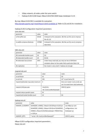 −     1Gbps network, all nodes under the same switch. 
         −     Hadoop‐0.20.0 (1GB heap), HBase‐0.20.0 RC2 (4GB heap), Zookeeper‐3.2.0 
 
By now, HBase‐0.20.0 RC2 is available for evaluation: 
http://people.apache.org/~stack/hbase‐0.20.0‐candidate‐2/. Refer to [2] and [4] for installation. 
 
Hadoop‐0.20.0 configuration important parameters: 
core‐site.xml: 
    parameter                           value           notes 
    io.file.buffer.size                 65536           Irrelevant to this evaluation. We like use this size to improve 
                                                        file I/O. [5] 
    io.seqfile.compress.blocksize       327680          Irrelevant to this evaluation. We like use this size to compress 
                                                        data block. 
 
hdfs‐site.xml 
    parameter                           value           notes 
    dfs.namenode.handler.count          20              [5] 
    dfs.datanode.handler.count          20              [5] [6] 
    dfs.datanode.max.xcievers           3072            Under heavy read load, you may see lots of DFSClient 
                                                        complains about no live nodes hold a particular block. [6] 
    dfs.replication                     2               Our cluster is very small. 2 replicas are enough. 
 
mapred‐site.xml 
    parameter                                     value                              notes 
    io.sort.factor                                25                                 [5] 
    io.sort.mb                                    250                                10 * io.sort.factor [5] 
    mapred.tasktracker.map.tasks.maximum  3                                          Since our cluster is very small, we 
                                                                                     set 3 to avoid client side bottleneck. 
    mapred.child.java.opts                        ‐Xmx512m                           JVM GC option 
                                                  ‐XX:+UseConcMarkSweepGC
    mapred.reduce.parallel.copies                 20                                  
    mapred.job.tracker.handler.count              10                                 [5] 
 
hadoop‐env.sh 
    parameter                 value                                                           notes 
    HADOOP_CLASSPATH          ${HADOOP_HOME}/../hbase‐0.20.0/hbase‐0.20.0.jar:                Use HBase jar and 
                              ${HADOOP_HOME}/../hbase‐0.20.0/conf:${HADOOP_                   configurations. Use 
                              HOME}/../hbase‐0.20.0/lib/zookeeper‐r785019‐hbas                Zookeeper jar. 
                              e‐1329.jar 
    HADOOP_OPTS               "‐server ‐XX:+UseConcMarkSweepGC"                               JVM GC option 
 
HBase‐0.20.0 configuration important parameters: 
hbase‐site.xml 


                                                                                                                            2
 