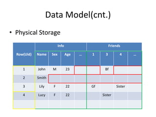Data Model(cnt.)
• Physical Storage
                            Info                        Friends

  Row(Uid)   Name     Sex          Age   …   1      3         4      …


     1       John     M            23              Bf

     2       Smith

     3        Lily     F           22        Gf             Sister

     4       Lucy      F           22             Sister
 