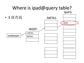 Where is ipad@query table?
                                 query
• 3 级查找                .META1.
                                 ipad


              -ROOT-
             .META1.
 zookeeper   META2
 
