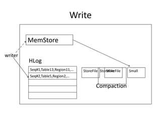 Write

         MemStore

writer
         HLog
         Seq#1,Table13,Region11,…   StoreFile StoreFile
                                                  StoreFile   Small
         Seq#2,Table5,Region2,…

                                           Compaction
 