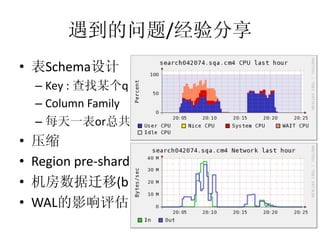 遇到的问题/经验分享
• 表Schema设计
    – Key : 查找某个query某个类目id下的数据
    – Column Family
    – 每天一表or总共一张表
•   压缩
•   Region pre-sharding
•   机房数据迁移(bulk loader)
•   WAL的影响评估
 
