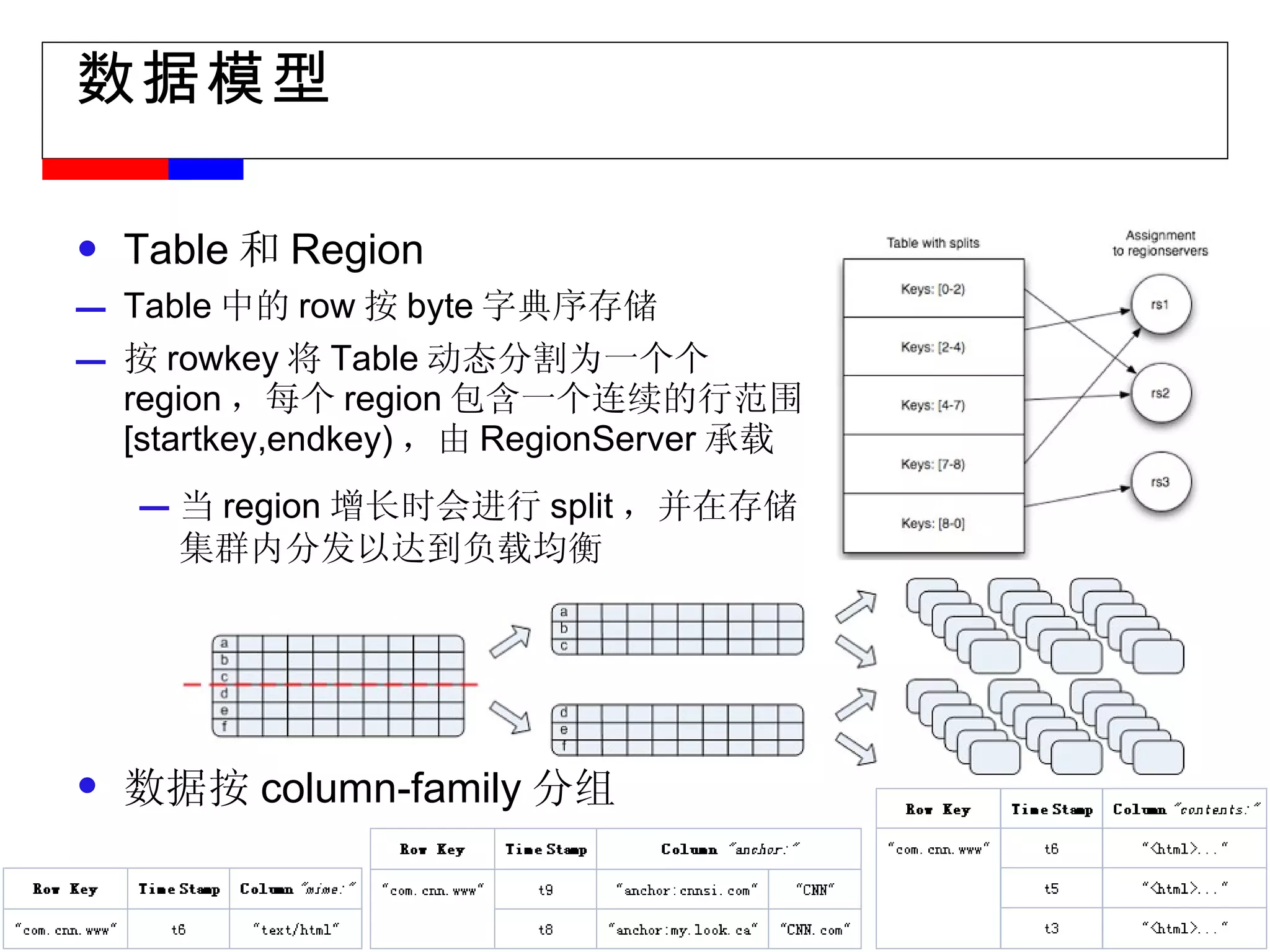 数据模型 Table 和 Region Table 中的 row 按 byte 字典序存储 按 rowkey 将 Table 动态分割为一个个 region ，每个 region 包含一个连续的行范围 [startkey,endkey) ，由 RegionServer 承载 当 region 增长时会进行 split ，并在存储集群内分发以达到负载均衡 数据按 column-family 分组 