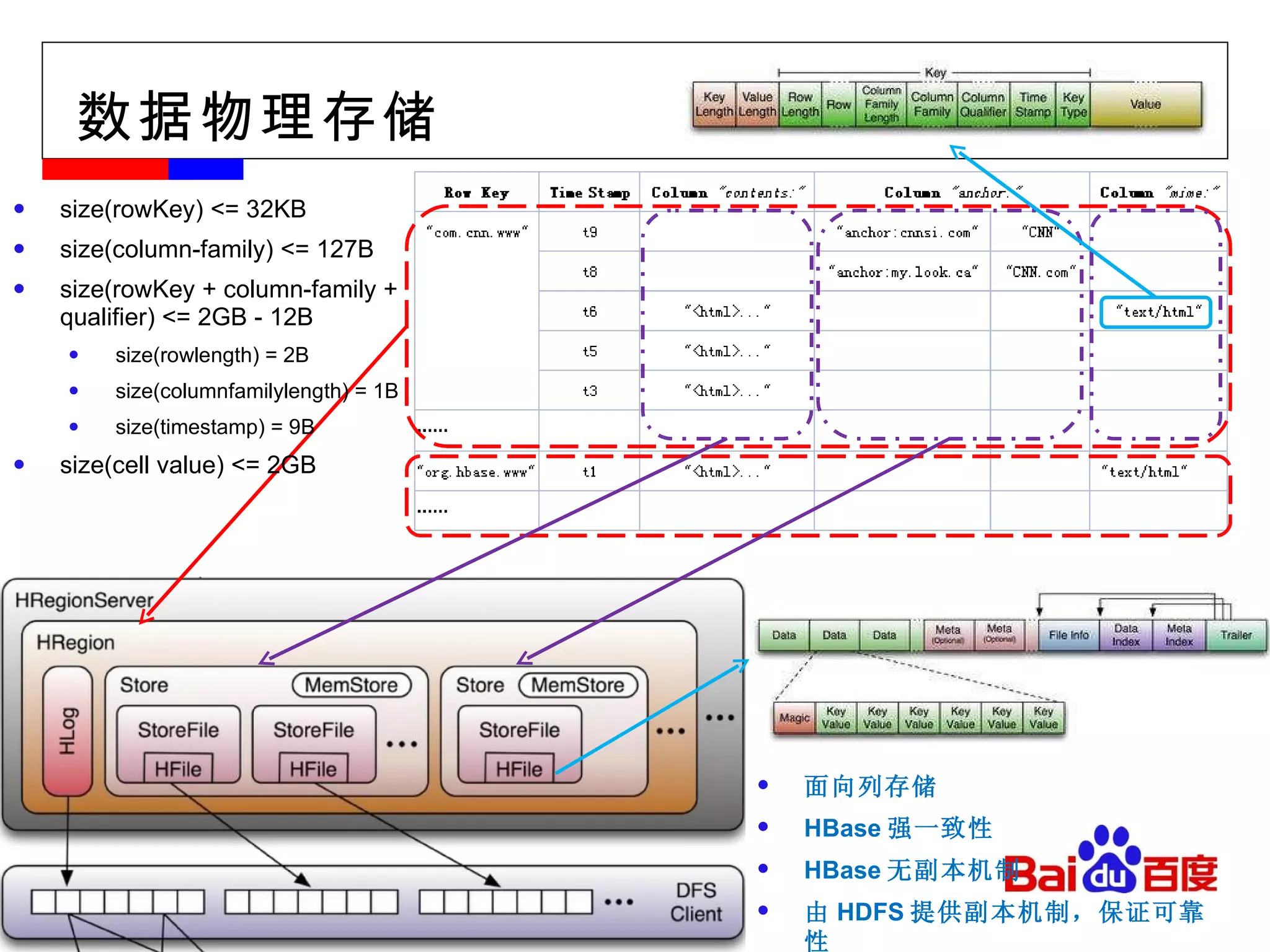 数据物理存储 size(rowKey) <= 32KB size(column-family) <= 127B size(rowKey + column-family + qualifier) <= 2GB - 12B size(rowlength) = 2B size(columnfamilylength) = 1B size(timestamp) = 9B size(cell value) <= 2GB 面向列存储 HBase 强一致性 HBase 无副本机制 由 HDFS 提供副本机制，保证可靠性 