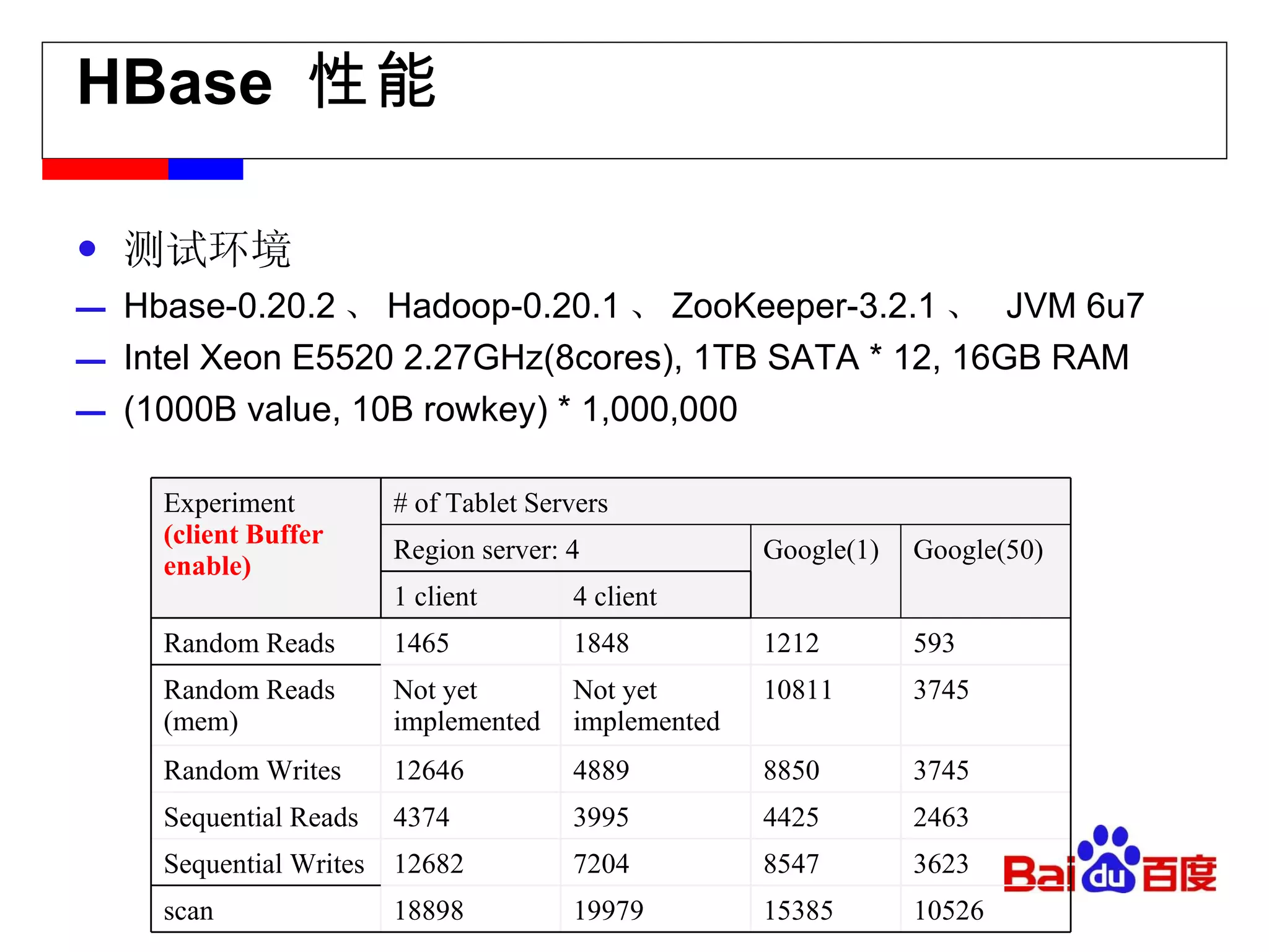 HBase  性能 测试环境 Hbase-0.20.2 、 Hadoop-0.20.1 、 ZooKeeper-3.2.1 、   JVM 6u7 Intel Xeon E5520 2.27GHz(8cores) , 1TB SATA * 12, 16GB RAM (1000B value, 10B rowkey) * 1,000,000 Experiment (client Buffer enable) # of Tablet Servers Region server: 4 Google(1) Google(50) 1 client 4 client Random Reads 1465 1848 1212 593 Random Reads (mem) Not yet implemented Not yet implemented 10811 3745 Random Writes 12646 4889 8850 3745 Sequential Reads 4374 3995 4425 2463 Sequential Writes 12682 7204 8547 3623 scan 18898 19979 15385 10526 