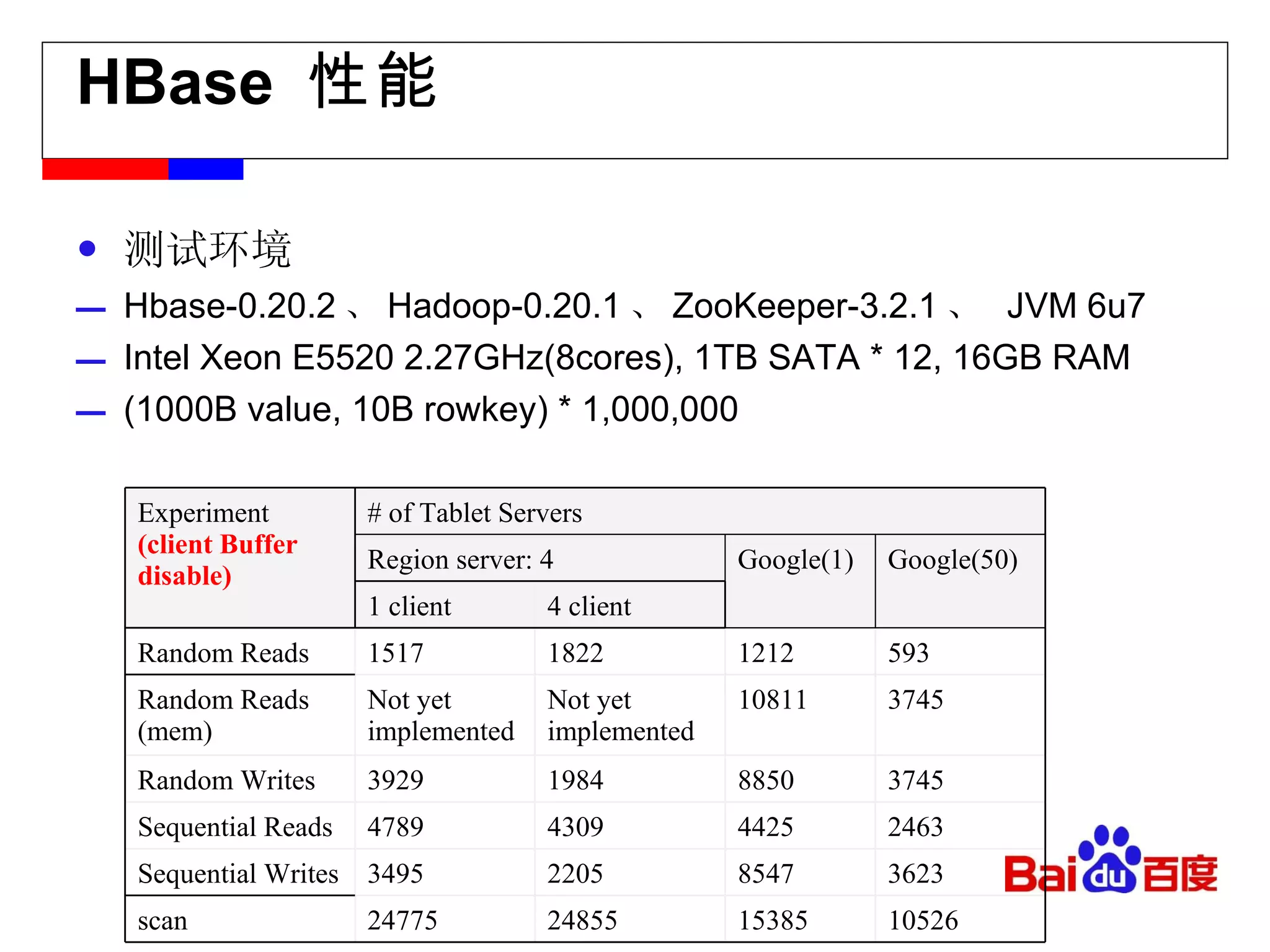 HBase  性能 测试环境 Hbase-0.20.2 、 Hadoop-0.20.1 、 ZooKeeper-3.2.1 、   JVM 6u7 Intel Xeon E5520 2.27GHz(8cores) , 1TB SATA * 12, 16GB RAM (1000B value, 10B rowkey) * 1,000,000 Experiment (client Buffer disable) # of Tablet Servers Region server: 4 Google(1) Google(50) 1 client 4 client Random Reads 1517 1822 1212 593 Random Reads (mem) Not yet implemented Not yet implemented 10811 3745 Random Writes 3929 1984 8850 3745 Sequential Reads 4789 4309 4425 2463 Sequential Writes 3495 2205 8547 3623 scan 24775 24855 15385 10526 