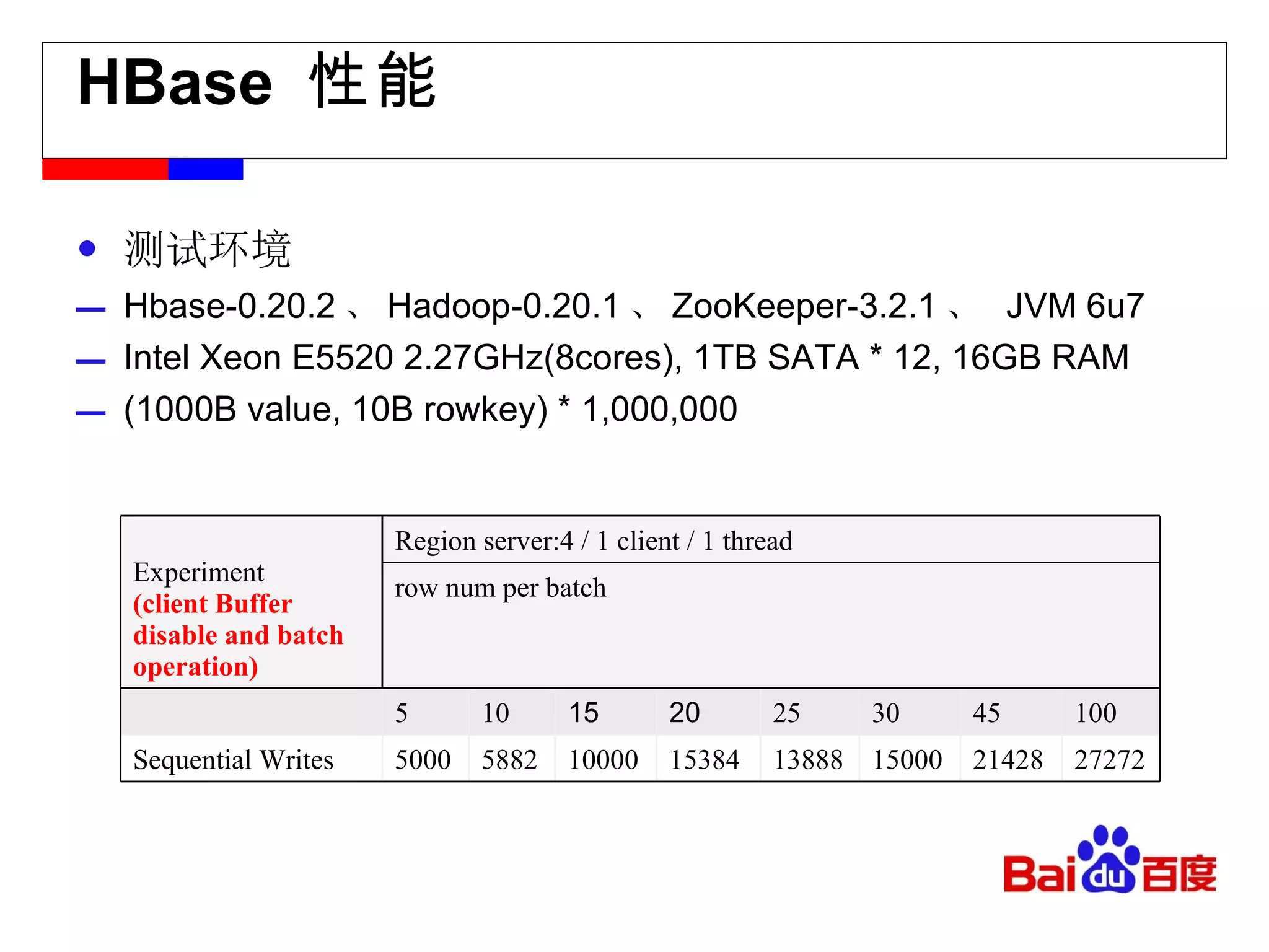 HBase  性能 测试环境 Hbase-0.20.2 、 Hadoop-0.20.1 、 ZooKeeper-3.2.1 、   JVM 6u7 Intel Xeon E5520 2.27GHz(8cores) , 1TB SATA * 12, 16GB RAM (1000B value, 10B rowkey) * 1,000,000 Experiment (client Buffer disable and batch operation) Region server:4 / 1 client / 1 thread row num per batch 5 10 15 20 25 30 45 100 Sequential Writes 5000 5882 10000 15384 13888 15000 21428 27272 