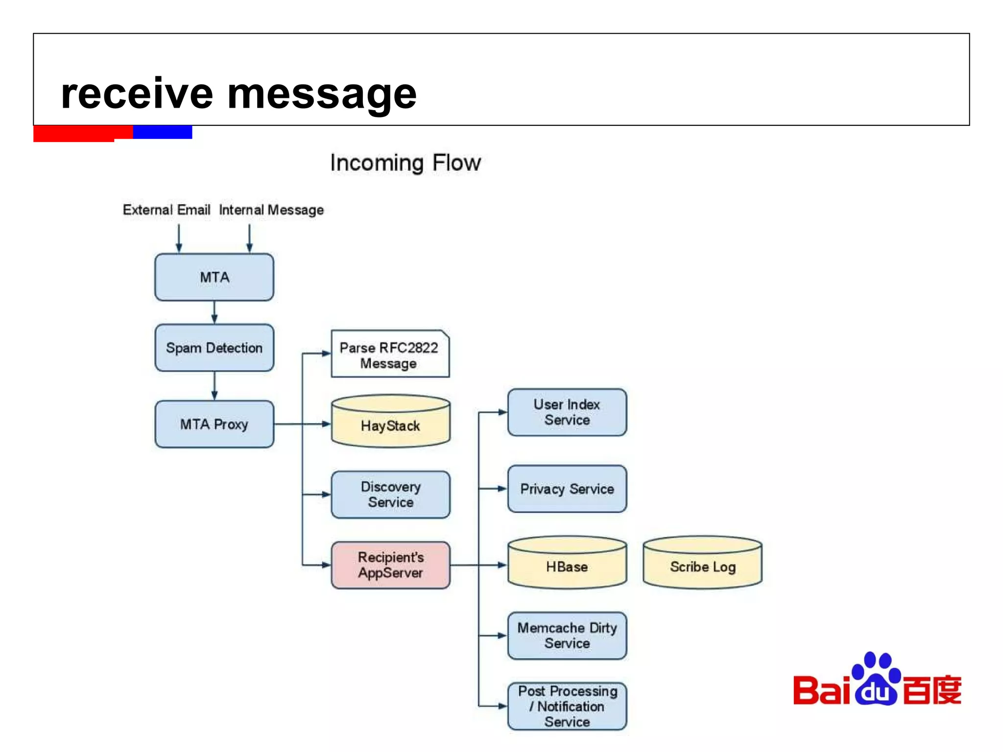 receive message 