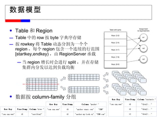 数据模型 Table 和 Region Table 中的 row 按 byte 字典序存储 按 rowkey 将 Table 动态分割为一个个 region ，每个 region 包含一个连续的行范围 [startkey,endkey) ，由 RegionServer 承载 当 region 增长时会进行 split ，并在存储集群内分发以达到负载均衡 数据按 column-family 分组 