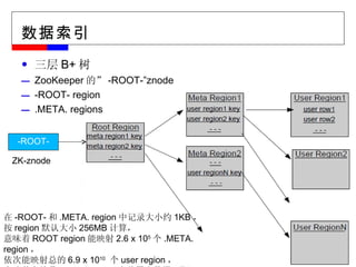 数据索引 三层 B+ 树 ZooKeeper 的” -ROOT-”znode -ROOT- region .META. regions -ROOT- ZK-znode 在 -ROOT- 和 .META. region 中记录大小约 1KB ， 按 region 默认大小 256MB 计算， 意味着 ROOT region 能映射 2.6 x 10 5 个 .META. region ， 依次能映射总的 6.9 x 10 10   个 user region ， 意味着大约是 1.8 x 10 19  (2 64 ) 字节用户数据（即 2 14 PB ） 