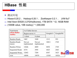 HBase  性能 测试环境 Hbase-0.20.2 、 Hadoop-0.20.1 、 ZooKeeper-3.2.1 、   JVM 6u7 Intel Xeon E5520 2.27GHz(8cores) , 1TB SATA * 12, 16GB RAM (1000B value, 10B rowkey) * 1,000,000 Experiment (client Buffer enable) # of Tablet Servers Region server: 4 Google(1) Google(50) 1 client 4 client Random Reads 1465 1848 1212 593 Random Reads (mem) Not yet implemented Not yet implemented 10811 3745 Random Writes 12646 4889 8850 3745 Sequential Reads 4374 3995 4425 2463 Sequential Writes 12682 7204 8547 3623 scan 18898 19979 15385 10526 