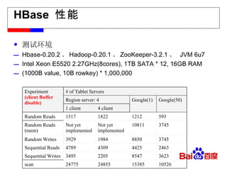 HBase  性能 测试环境 Hbase-0.20.2 、 Hadoop-0.20.1 、 ZooKeeper-3.2.1 、   JVM 6u7 Intel Xeon E5520 2.27GHz(8cores) , 1TB SATA * 12, 16GB RAM (1000B value, 10B rowkey) * 1,000,000 Experiment (client Buffer disable) # of Tablet Servers Region server: 4 Google(1) Google(50) 1 client 4 client Random Reads 1517 1822 1212 593 Random Reads (mem) Not yet implemented Not yet implemented 10811 3745 Random Writes 3929 1984 8850 3745 Sequential Reads 4789 4309 4425 2463 Sequential Writes 3495 2205 8547 3623 scan 24775 24855 15385 10526 