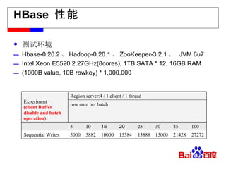HBase  性能 测试环境 Hbase-0.20.2 、 Hadoop-0.20.1 、 ZooKeeper-3.2.1 、   JVM 6u7 Intel Xeon E5520 2.27GHz(8cores) , 1TB SATA * 12, 16GB RAM (1000B value, 10B rowkey) * 1,000,000 Experiment (client Buffer disable and batch operation) Region server:4 / 1 client / 1 thread row num per batch 5 10 15 20 25 30 45 100 Sequential Writes 5000 5882 10000 15384 13888 15000 21428 27272 
