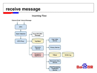receive message 