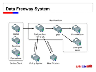 Data Freeway System 