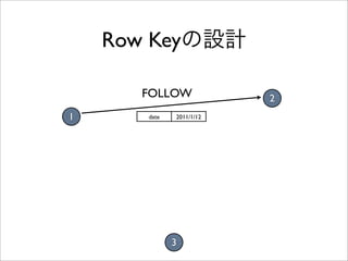 Row Key

       FOLLOW              2
1       date   2011/1/12




               3
 