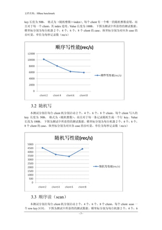 ĵƣHBase benchmark


key Ϊ 50B ʽΪ <><index>, ÿ client һΨһǰ׺
Ҷÿһ client index 
                       Value Ϊ 100B ͼΪõĲݡ
ֱΪÿ̨ 2 4 6 8  client  caseֱΪӦ case 
λΪÿ¼rec/s




    3.2 д
    Էֱÿ̨ client ֱ 2 4 6 8  clientÿ client д
key Ϊ 50B ʽΪ <>Ҷÿһ¼һ keyValue
Ϊ 100B ͼΪõĲݡֱΪÿ̨ 2 4 6 
8  client  caseֱΪӦ case λΪÿ¼rec/s




    3.3 ˳scan
    Էֱÿ̨ client ֱ 2 4 6 8  clientÿ client scan һ
 row key 䡣 ͼΪõĲݡֱΪÿ̨ 2 4 6
                               -3-
 