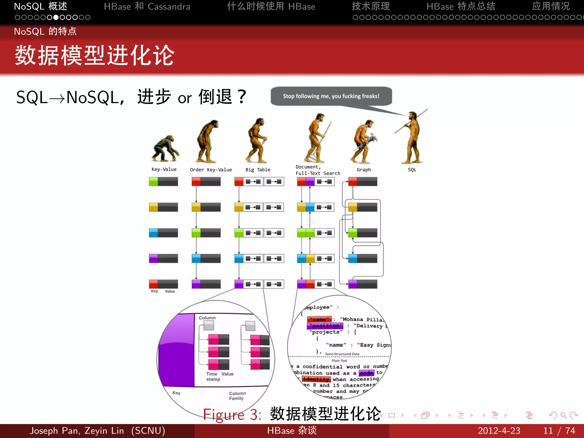 NoSQL 概述         HBase 和 Cassandra                  什么时候使用 HBase                        技术原理       HBase 特点总结       应用情况
............                                                                            .....................................
NoSQL 的特点


数据模型进化论
SQL→NoSQL，进步 or 倒退？


                           Key-Value                                 Document,
                                       OrderKey-Value   BigTable                      Graph       SQL
                                                                     Full-TextSearch




                                           Figure 3: 数据模型进化论                                    .   .     .   .      .    .

  Joseph Pan, Zeyin Lin (SCNU)                                  HBase 杂谈                                      2012-4-23   11 / 74
 