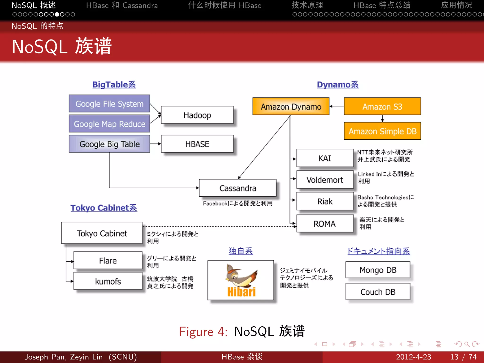 NoSQL 概述         HBase 和 Cassandra    什么时候使用 HBase    技术原理       HBase 特点总结       应用情况
............                                          .....................................
NoSQL 的特点


NoSQL 族谱




                                     Figure 4: NoSQL 族谱
                                                          .    .    .     .     .    .

  Joseph Pan, Zeyin Lin (SCNU)             HBase 杂谈                      2012-4-23   13 / 74
 
