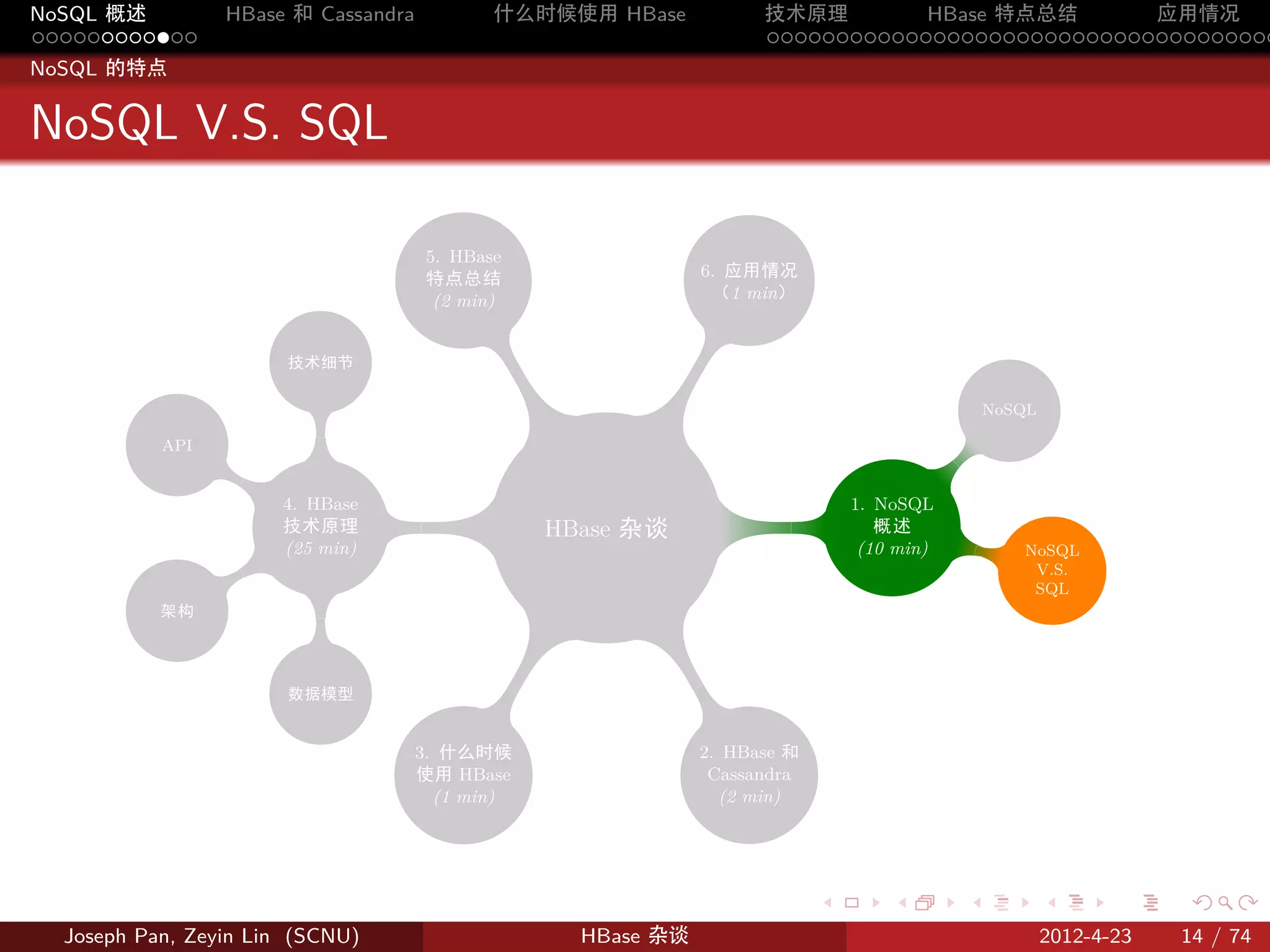 NoSQL 概述         HBase 和 Cassandra           什么时候使用 HBase                  技术原理       HBase 特点总结       应用情况
............                                                               .....................................
NoSQL 的特点


NoSQL V.S. SQL

                                      5. HBase
                                      特点总结                           6. 应用情况
                                       (2 min)                        （1 min）


                       技术细节




                                                                 .
                                                 .
                                                                                                              NoSQL
                              .
                         .




           API
                                                                                                  .
                  .

                      4. HBase                                                        1. NoSQL
                      技术原理             .             HBase. 杂谈              .            概述
                      (25 min)                                                         (10 min)           .      NoSQL
                  .                                                                                               V.S.
                                                                                                                  SQL
           架构
                          .




                                                 .




                       数据模型
                                                                 .


                                     3. 什么时候                         2. HBase 和
                                     使用 HBase                         Cassandra
                                       (1 min)                         (2 min)




                                                                                  .       .           .               .      .    .

  Joseph Pan, Zeyin Lin (SCNU)                         HBase 杂谈                                                       2012-4-23   14 / 74
 