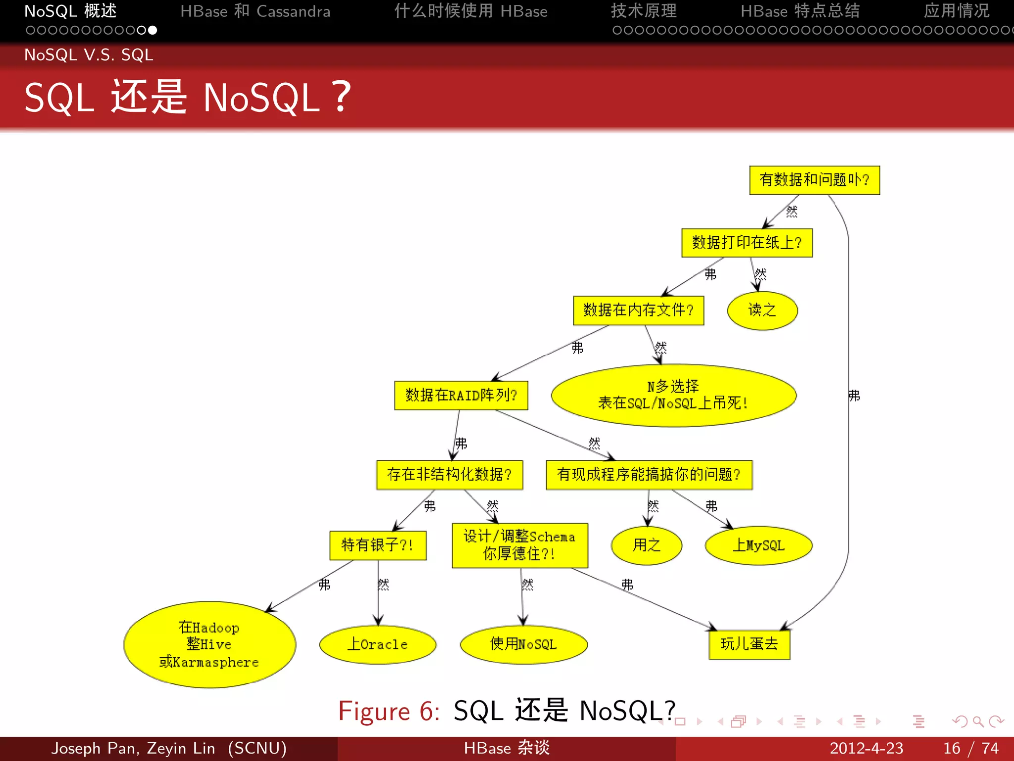 NoSQL 概述         HBase 和 Cassandra      什么时候使用 HBase    技术原理       HBase 特点总结       应用情况
............                                            .....................................
NoSQL V.S. SQL


SQL 还是 NoSQL？




                                     Figure 6: SQL 还是 NoSQL?
                                                           .     .    .     .     .    .

  Joseph Pan, Zeyin Lin (SCNU)               HBase 杂谈                      2012-4-23   16 / 74
 