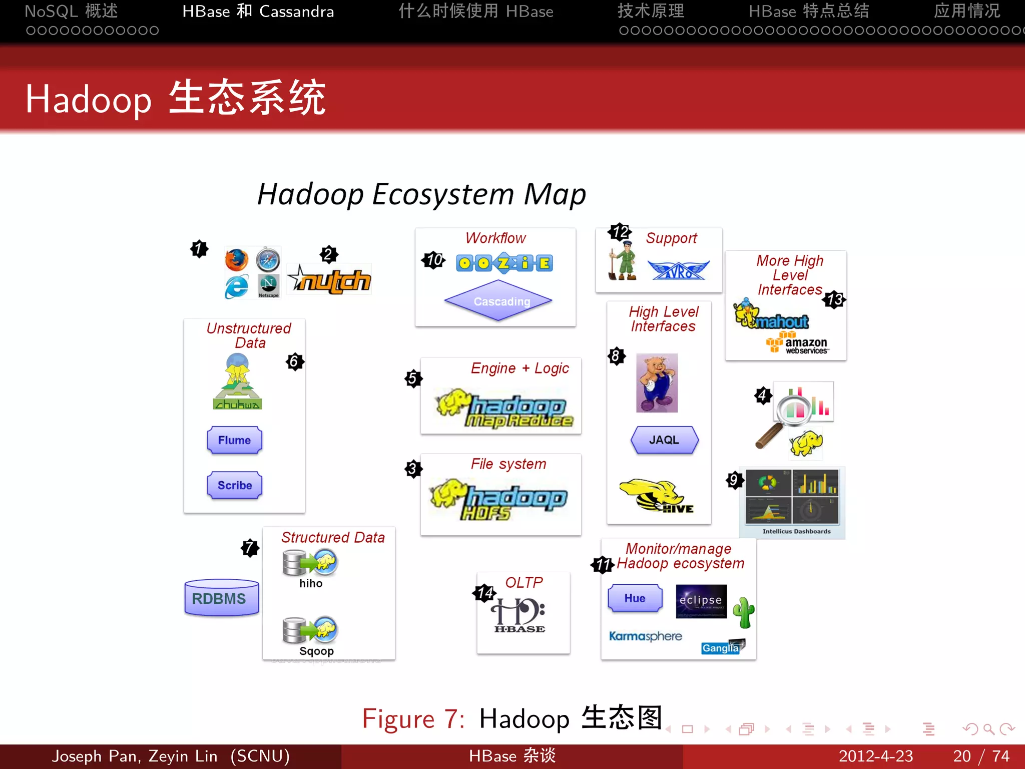 NoSQL 概述         HBase 和 Cassandra     什么时候使用 HBase    技术原理       HBase 特点总结       应用情况
............                                           .....................................



Hadoop 生态系统




                                     Figure 7: Hadoop 生态图 .     .    .     .     .    .

  Joseph Pan, Zeyin Lin (SCNU)              HBase 杂谈                      2012-4-23   20 / 74
 