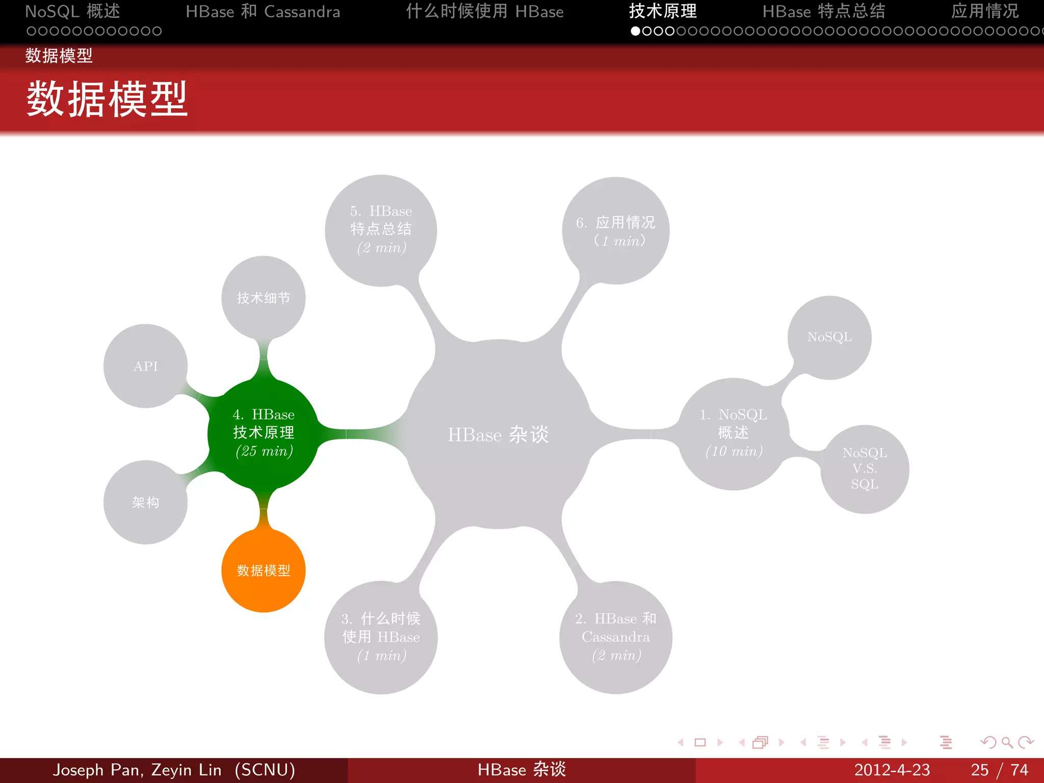 NoSQL 概述         HBase 和 Cassandra           什么时候使用 HBase                  技术原理       HBase 特点总结       应用情况
............                                                               .....................................
数据模型


数据模型

                                      5. HBase
                                      特点总结                           6. 应用情况
                                       (2 min)                        （1 min）


                       技术细节




                                                                 .
                                                 .
                                                                                                              NoSQL
                              .
                         .




           API
                                                                                                  .
                  .

                      4. HBase                                                        1. NoSQL
                      技术原理             .             HBase. 杂谈              .            概述
                      (25 min)                                                         (10 min)           .      NoSQL
                  .                                                                                               V.S.
                                                                                                                  SQL
           架构
                          .




                                                 .




                       数据模型
                                                                 .


                                     3. 什么时候                         2. HBase 和
                                     使用 HBase                         Cassandra
                                       (1 min)                         (2 min)




                                                                                  .       .           .               .      .    .

  Joseph Pan, Zeyin Lin (SCNU)                         HBase 杂谈                                                       2012-4-23   25 / 74
 