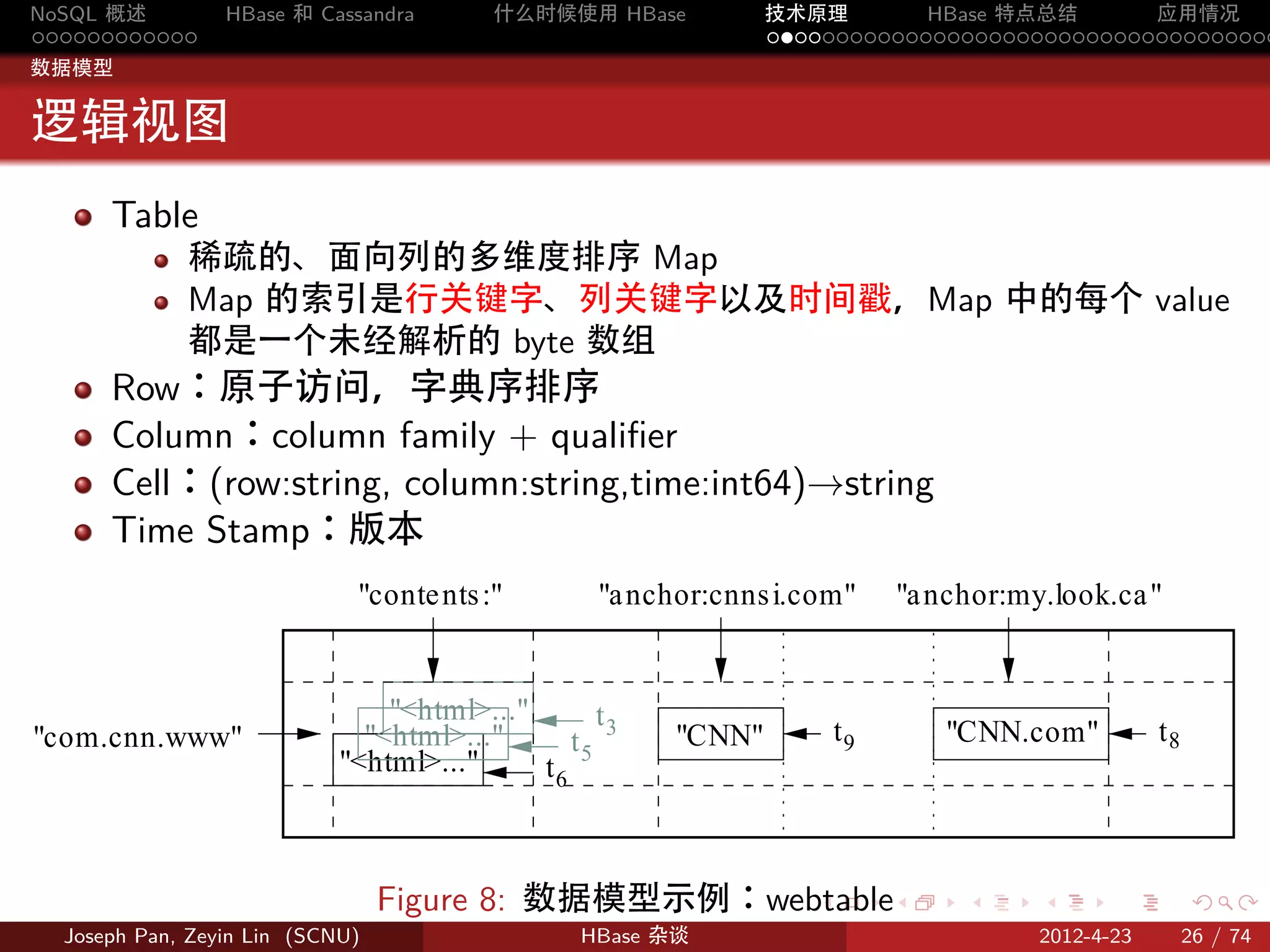 NoSQL 概述         HBase 和 Cassandra       什么时候使用 HBase           技术原理       HBase 特点总结       应用情况
............                                                    .....................................
数据模型


逻辑视图
      Table
             稀疏的、面向列的多维度排序 Map
             Map 的索引是行关键字、列关键字以及时间戳，Map 中的每个 value
             都是一个未经解析的 byte 数组
      Row：原子访问，字典序排序
      Column：column family + qualiﬁer
      Cell：(row:string, column:string,time:int64)→string
      Time Stamp：版本
                             "conte nts :"        "a nchor:cnns i.com"          "a nchor:my.look.ca "


                                "<html>..."       t3
"com.cnn.www"                 "<html>..."      t5       "CNN"          t9          "CNN.com"           t8
                            "<html>..."     t6



                                 Figure 8: 数据模型示例：webtable         .        .        .     .      .         .

  Joseph Pan, Zeyin Lin (SCNU)                  HBase 杂谈                                   2012-4-23        26 / 74
 