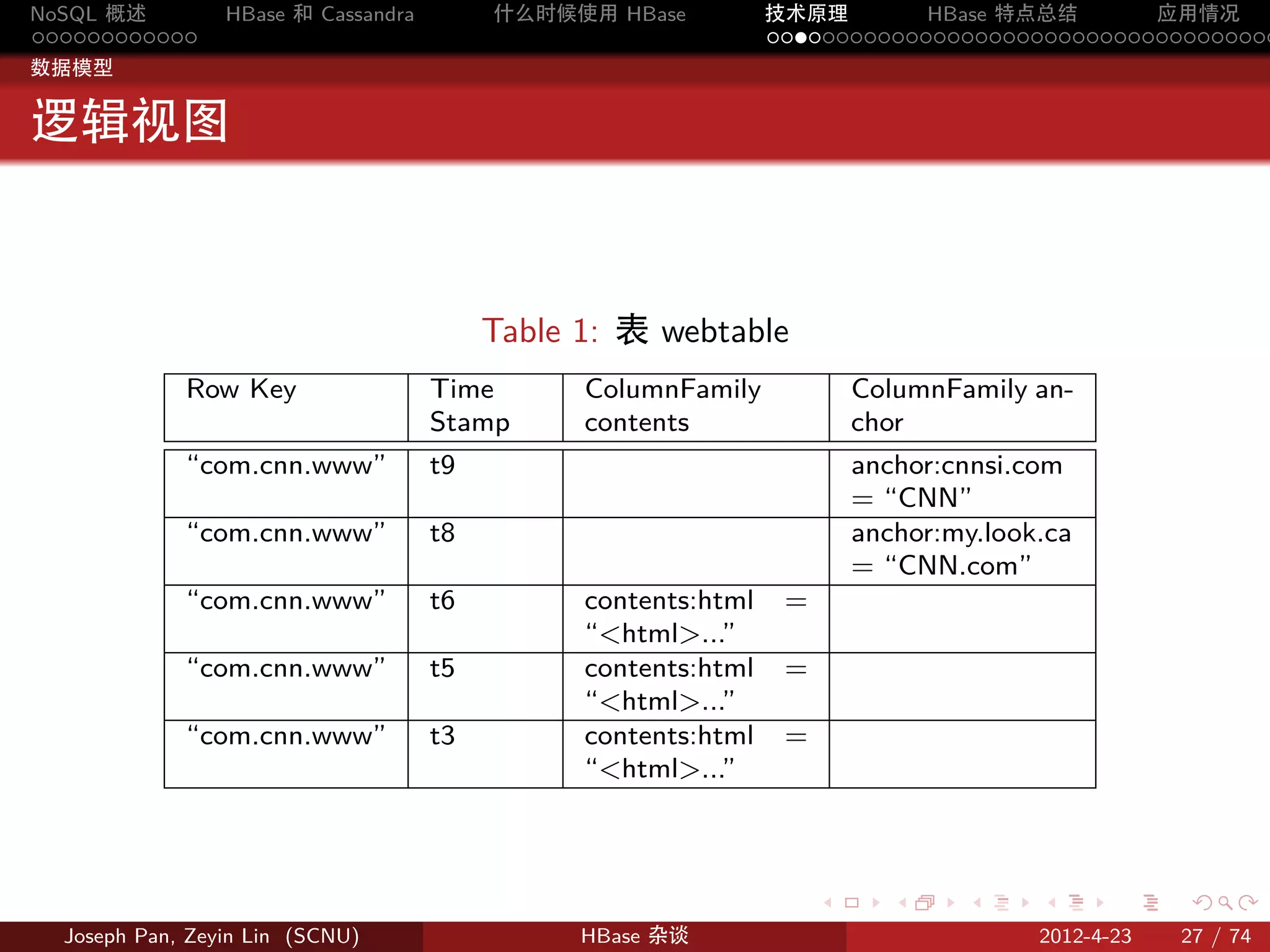 NoSQL 概述         HBase 和 Cassandra        什么时候使用 HBase          技术原理       HBase 特点总结       应用情况
............                                                    .....................................
数据模型


逻辑视图



                                          Table 1: 表 webtable
             Row Key                 Time       ColumnFamily             ColumnFamily an-
                                     Stamp      contents                 chor
             “com.cnn.www”           t9                                  anchor:cnnsi.com
                                                                         = “CNN”
             “com.cnn.www”           t8                                  anchor:my.look.ca
                                                                         = “CNN.com”
             “com.cnn.www”           t6         contents:html    =
                                                “<html>...”
             “com.cnn.www”           t5         contents:html    =
                                                “<html>...”
             “com.cnn.www”           t3         contents:html    =
                                                “<html>...”



                                                                     .      .    .     .      .    .

  Joseph Pan, Zeyin Lin (SCNU)                  HBase 杂谈                               2012-4-23   27 / 74
 