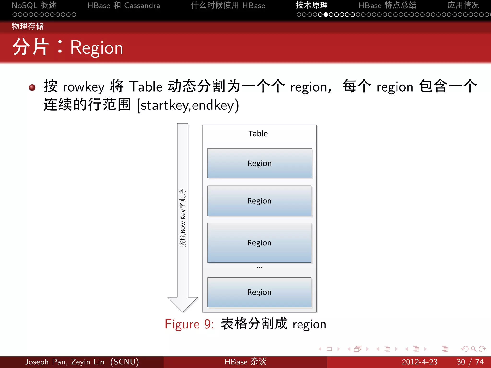 NoSQL 概述         HBase 和 Cassandra                    什么时候使用 HBase      技术原理       HBase 特点总结       应用情况
............                                                            .....................................
物理存储


分片：Region
      按 rowkey 将 Table 动态分割为一个个 region，每个 region 包含一个
      连续的行范围 [startkey,endkey)
                                                               Table


                                                               Region

                                       按照Row Key字典序

                                                               Region



                                                               Region

                                                                 …


                                                               Region


                                     Figure 9: 表格分割成 region
                                                                           .     .    .     .     .    .

  Joseph Pan, Zeyin Lin (SCNU)                             HBase 杂谈                        2012-4-23   30 / 74
 